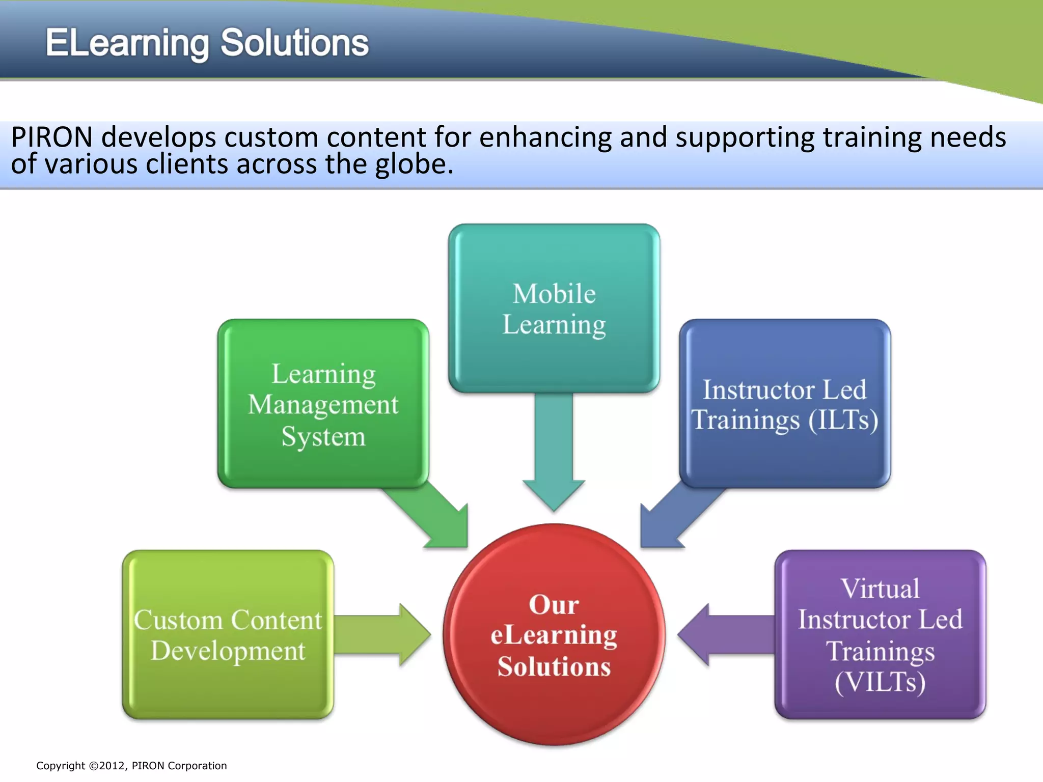 PIRON develops custom content for enhancing and supporting training needs
of various clients across the globe.




 Copyright ©2012, PIRON Corporation
 