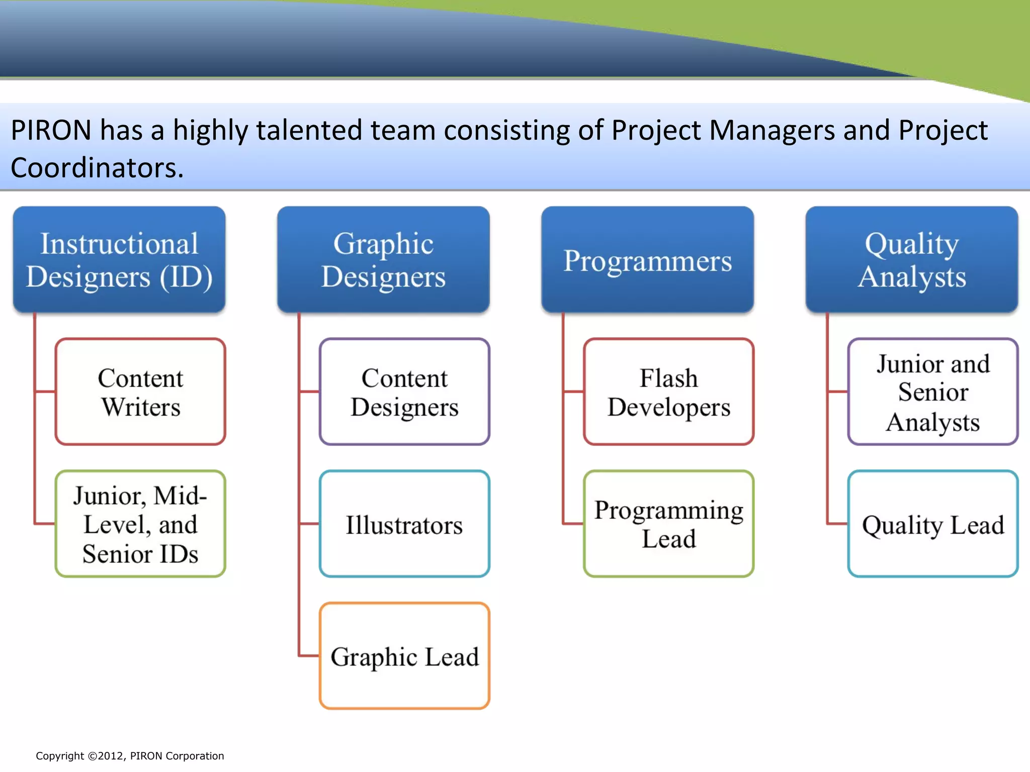 PIRON has a highly talented team consisting of Project Managers and Project
Coordinators.




 Copyright ©2012, PIRON Corporation
 