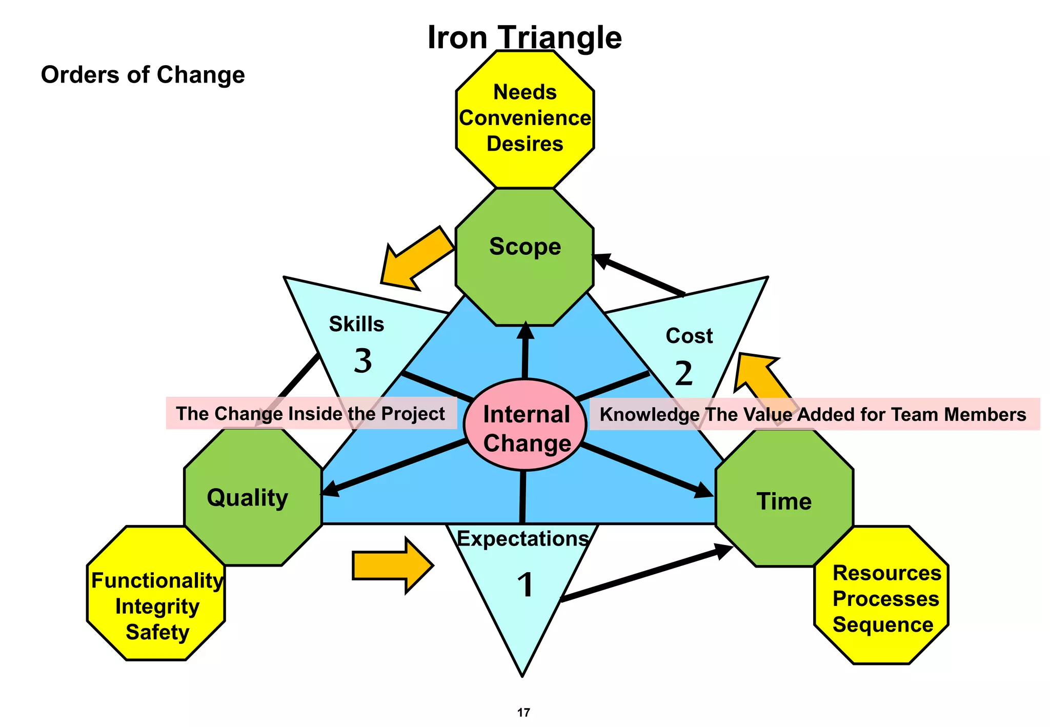 P iron triangle 2 | PPTX
