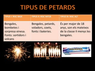 TIPUS DE PETARDS
TIPUS I: RISC BAIX TIPUS II: RISC MITJÀ TIPUS III: RISC ALT
Bengales,
bombetes i
sorpresa xinesa.
Fonts: sortidors i
volcans
Bengales, petards,
voladors, coets,
fonts i bateries.
És per major de 18
anys, son els mateixos
de la classe II menys les
bengales.
 