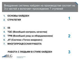 Внедрение системы кайдзен на производстве состоит из
3-х частей и включает прохождение 7 ступеней
1. ОСНОВЫ КАЙДЗЕН
2. СТРАТЕГИЯ
3. 5S
4. TQC (Всеобщий контроль качества)
5. TPM (Всеобщий уход за оборудованием)
6. JIT (Система «Точно вовремя»)
7. МНОГОПРОЦЕССНАЯ РАБОТА
РАБОТА С ЛЮДЬМИ В СТИЛЕ КАЙДЗЕН
1
2
3
 