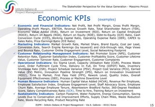 The Stakeholder Perspective for the Value Generation - Massimo Pirozzi
15
Economic KPIs (examples)
 Economic and Financial Indicators: Net Profit, Net Profit Margin, Gross Profit Margin,
Operating Profit Margin, EBITDA, Revenue Growth Rate, Total Shareholder Return (TSR),
Economic Value Added (EVA), Return on Investment (ROI), Return on Capital Employed
(ROCE), Return on Assets (ROA), Return on Equity (ROE), Debt-to-Equity (D/E) Ratio, Cash
Conversion Cycle (CCC), Working Capital Ratio, Operating Expense Ratio (OER), CAPEX to
Sales Ratio, Price Earnings Ratio (P/E Ratio)
 Marketing Indicators: Market Growth Rate, Market Share, Brand Equity, Cost per Lead,
Conversion Rate, Search Engine Rankings (by keyword) and click-through rate, Page Views
and Bounce Rate, Customer Online Engagement Level, Social Networking Footprint
 Customer Relationship Management Indicators: Net Promoter Score (NPS), Customer
Retention Rate, Customer Satisfaction Index, Customer Profitability Score, Customer Lifetime
Value, Customer Turnover Rate, Customer Engagement, Customer Complaints
 Operational Indicators: Six Sigma Level, Capacity Utilisation Rate (CUR), Process Waste
Level, Order Fulfilment Cycle Time, Delivery In Full, On Time (DIFOT) Rate, Inventory
Shrinkage Rate (ISR), Project Schedule Variance (PSV), Project Cost Variance (PCV), Earned
Value (EV) Metric, Innovation Pipeline Strength (IPS), Return on Innovation Investment
(ROI2), Time to Market, First Pass Yield (FPY), Rework Level, Quality Index, Overall
Equipment Effectiveness (OEE), Process or Machine Downtime Level
 Human Resource Indicators: Human Capital Value Added (HCVA), Revenue Per Employee,
Employee Satisfaction Index, Employee Engagement Level, Staff Advocacy Score, Employee
Churn Rate, Average Employee Tenure, Absenteeism Bradford Factor, 360-Degree Feedback
Score, Salary Competitiveness Ratio (SCR), Time to Hire, Training Return on Investment
 Sustainability Indicators: Carbon Footprint, Water Footprint, Energy Consumption, Saving
Levels Due to Conservation and Improvement Efforts, Supply Chain Miles, Waste Reduction
Rate, Waste Recycling Rate, Product Recycling Rate
 