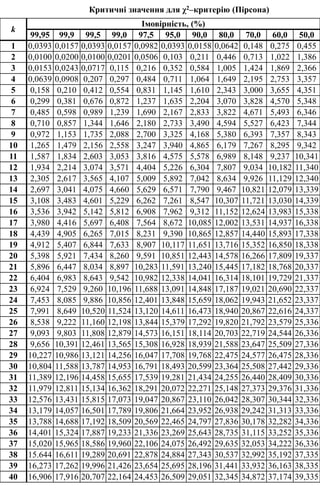 Критичні значення для χ2–критерію (Пірсона)
k
Імовірність, (%)
99,95 99,9 99,5 99,0 97,5 95,0 90,0 80,0 70,0 60,0 50,0
1 0,0393 0,0157 0,0393 0,0157 0,0982 0,0393 0,0158 0,0642 0,148 0,275 0,455
2 0,0100 0,0200 0,0100 0,0201 0,0506 0,103 0,211 0,446 0,713 1,022 1,386
3 0,0153 0,0243 0,0717 0,115 0,216 0,352 0,584 1,005 1,424 1,869 2,366
4 0,0639 0,0908 0,207 0,297 0,484 0,711 1,064 1,649 2,195 2,753 3,357
5 0,158 0,210 0,412 0,554 0,831 1,145 1,610 2,343 3,000 3,655 4,351
6 0,299 0,381 0,676 0,872 1,237 1,635 2,204 3,070 3,828 4,570 5,348
7 0,485 0,598 0,989 1,239 1,690 2,167 2,833 3,822 4,671 5,493 6,346
8 0,710 0,857 1,344 1,646 2,180 2,733 3,490 4,594 5,527 6,423 7,344
9 0,972 1,153 1,735 2,088 2,700 3,325 4,168 5,380 6,393 7,357 8,343
10 1,265 1,479 2,156 2,558 3,247 3,940 4,865 6,179 7,267 8,295 9,342
11 1,587 1,834 2,603 3,053 3,816 4,575 5,578 6,989 8,148 9,237 10,341
12 1,934 2,214 3,074 3,571 4,404 5,226 6,304 7,807 9,034 10,182 11,340
13 2,305 2,617 3,565 4,107 5,009 5,892 7,042 8,634 9,926 11,129 12,340
14 2,697 3,041 4,075 4,660 5,629 6,571 7,790 9,467 10,821 12,079 13,339
15 3,108 3,483 4,601 5,229 6,262 7,261 8,547 10,307 11,721 13,030 14,339
16 3,536 3,942 5,142 5,812 6,908 7,962 9,312 11,152 12,624 13,983 15,338
17 3,980 4,416 5,697 6,408 7,564 8,672 10,085 12,002 13,531 14,937 16,338
18 4,439 4,905 6,265 7,015 8,231 9,390 10,865 12,857 14,440 15,893 17,338
19 4,912 5,407 6,844 7,633 8,907 10,117 11,651 13,716 15,352 16,850 18,338
20 5,398 5,921 7,434 8,260 9,591 10,851 12,443 14,578 16,266 17,809 19,337
21 5,896 6,447 8,034 8,897 10,283 11,591 13,240 15,445 17,182 18,768 20,337
22 6,404 6,983 8,643 9,542 10,982 12,338 14,041 16,314 18,101 19,729 21,337
23 6,924 7,529 9,260 10,196 11,688 13,091 14,848 17,187 19,021 20,690 22,337
24 7,453 8,085 9,886 10,856 12,401 13,848 15,659 18,062 19,943 21,652 23,337
25 7,991 8,649 10,520 11,524 13,120 14,611 16,473 18,940 20,867 22,616 24,337
26 8,538 9,222 11,160 12,198 13,844 15,379 17,292 19,820 21,792 23,579 25,336
27 9,093 9,803 11,808 12,879 14,573 16,151 18,114 20,703 22,719 24,544 26,336
28 9,656 10,391 12,461 13,565 15,308 16,928 18,939 21,588 23,647 25,509 27,336
29 10,227 10,986 13,121 14,256 16,047 17,708 19,768 22,475 24,577 26,475 28,336
30 10,804 11,588 13,787 14,953 16,791 18,493 20,599 23,364 25,508 27,442 29,336
31 11,389 12,196 14,458 15,655 17,539 19,281 21,434 24,255 26,440 28,409 30,336
32 11,979 12,811 15,134 16,362 18,291 20,072 22,271 25,148 27,373 29,376 31,336
33 12,576 13,431 15,815 17,073 19,047 20,867 23,110 26,042 28,307 30,344 32,336
34 13,179 14,057 16,501 17,789 19,806 21,664 23,952 26,938 29,242 31,313 33,336
35 13,788 14,688 17,192 18,509 20,569 22,465 24,797 27,836 30,178 32,282 34,336
36 14,401 15,324 17,887 19,233 21,336 23,269 25,643 28,735 31,115 33,252 35,336
37 15,020 15,965 18,586 19,960 22,106 24,075 26,492 29,635 32,053 34,222 36,336
38 15.644 16,611 19,289 20,691 22,878 24,884 27,343 30,537 32,992 35,192 37,335
39 16,273 17,262 19,996 21,426 23,654 25,695 28,196 31,441 33,932 36,163 38,335
40 16,906 17,916 20,707 22,164 24,453 26,509 29,051 32,345 34,872 37,174 39,335
 
