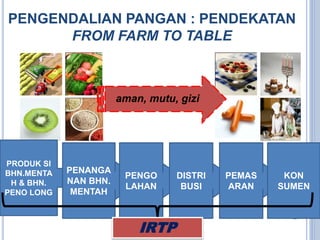 PENGENDALIAN PANGAN : PENDEKATAN
FROM FARM TO TABLE
PRODUK SI
BHN.MENTA
H & BHN.
PENO LONG
PENANGA
NAN BHN.
MENTAH
PENGO
LAHAN
DISTRI
BUSI
PEMAS
ARAN
KON
SUMEN
aman, mutu, gizi
IRTP
 