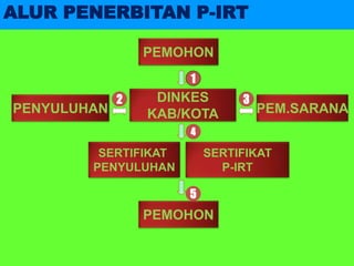ALUR PENERBITAN P-IRT
PEMOHON
DINKES
KAB/KOTA
SERTIFIKAT
P-IRT
PEMOHON
PEM.SARANA
PENYULUHAN
1
3
2
4
5
SERTIFIKAT
PENYULUHAN
 