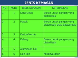 JENIS KEMASAN
NO. KODE JENIS KEMASAN KETERANGAN
1. 1 Kaca/Gelas Bukan untuk pangan yang
disterilisasi
2. 2 Plastik Bukan untuk pangan yang
disterilisasi atau pasteurisasi
3. 3 Karton/Kertas
4. 4 Kaleng Bukan untuk pangan yang
disterilisasi
5. 5 Aluminium Foil
6. 6 Lain-lain Misalnya daun
 