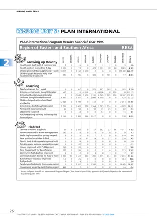 REaDIng SamPlE TaSkS




         READIng unIt 5 : Plan InTERnaTIOnal
           PLAN International Program Results Financial Year 1996
           Region of Eastern and Southern Africa                                                                                                            RESA




                                                                                                                                                           ZIMBABWE
                                                                                                                   TAnZAnIA
                                                                       ETHIOPIA




                                                                                                                                   UGAnDA
                                                                                            MALAWI




                                                                                                                                                ZAMBIA




                                                                                                                                                                      tOtALS
                                                                                                          SUDAn
                                                                                   KEnyA
2                  growing up Healthy
           Health posts built with 4 rooms or less
           Health workers trained for 1 day
                                                              1
                                                          1 053
                                                               EGyPT
                                                                           0
                                                                           0
                                                                                      6
                                                                                    719
                                                                                               0
                                                                                               0
                                                                                                             7
                                                                                                           425
                                                                                                                      1
                                                                                                                  1 003
                                                                                                                                        2
                                                                                                                                       20
                                                                                                                                                  0
                                                                                                                                                 80        1085
                                                                                                                                                               9      26
                                                                                                                                                                   4 385
           Children given nutrition supplements > 1 week 10 195            0      2 240    2 400             0        0                 0         0      251 402 266 237
           Children given financial help with
           health/dental treatment                          984            0        396              0     305                0     581            0            17    2 283




                  Learning
           Teachers trained for 1 week                            0        0         367      0            970   115                565           0        303   2 320
           School exercise books bought/donated                 667        0           0 41 200              0 69 106                 0         150           0 111 123
           School textbooks bought/donated                        0        0      45 650 9 600           1 182 8 769              7 285         150      58 387 131 023
           Uniforms bought/made/donated                       8 897        0       5 761      0          2 000 6 040                  0           0        434 23 132
           Children helped with school fees/a
                                                              12 321       0      1 598              0     154                0             0      0      2 014       16 087
           scholarship
           School desks built/bought/donated                  3 200        0      3 689      250         1 564    1 725           1 794            0      4 109       16 331
           Permanent classrooms built                            44        0         50        8            93       31              45            0         82         353
           Classrooms repaired                                    0        0         34        0             0       14               0            0         33           81
           Adults receiving training in literacy this
                                                              1 160        0      3 000      568         3 617                0             0      0        350       8 695
           financial year



                     Habitat
           Latrines or toilets dug/built                          50    0         2 403        0            57      162              23          96       4 311        7 102
           Houses connected to a new sewage system              143     0             0        0             0        0               0           0           0          143
           Wells dug/improved (or springs capped)                  0    0            15        0             7       13               0           0         159          194
           new positive boreholes drilled                          0    0             8       93            14        0              27           0         220          362
           Gravity feed drinking water systems built               0    0            28        0             1        0               0           0           0           29
           Drinking water systems repaired/improved                0    0           392        0             2        0               0           0          31          425
           Houses improved with PLAn project                    265     0           520        0             0        0               1           0           2          788
           new houses built for beneficiaries                   225     0           596        0             0        2               6           0         313        1 142
           Community halls built or improved                       2    0             2        0             3        0               3           0           2           12
           Community leaders trained for 1 day or more        2 214    95         3 522      232           200    3 575             814          20       2 693       13 365
           Kilometres of roadway improved                        1.2    0            26        0             0        0               0           0        53.4         80.6
           Bridges built                                           0    0             4        2            11        0               0           0           1           18
           Families benefited directly from erosion control        0    0         1 092        0         1 500        0               0           0      18 405       20 997
           Houses newly served by electrification project       448     0             2        0             0        0               0           0          44          494
            Source: Adapted from PLAN International Program Output Chart financial year 1996, appendix to Quarterly Report to the International
            Board first quarter 1997




    26
         TAKE THE TEST: SAMPLE QUESTIONS FROM OECD’S PISA ASSESSMENTS - ISBN 978-92-64-05080-8 - © OECD 2009
 