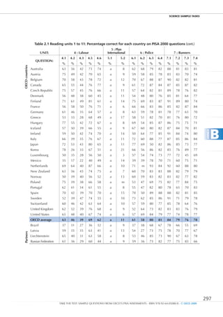 ScIEncE SamPlE TaSkS




                    table 2.1 Reading units 1 to 11: Percentage correct for each country on PISA 2000 questions (cont.)
                                                                           5 : Plan
                          UNIT:                 4 : Labour              International           6 : Police               7 : Runners
                                       4.1   4.2    4.3   4.5   4.6     5.1       5.2    6.1    6.2   6.3    6.4   7.1   7.2    7.3    7.4
                     QUESTION:
                                       %      %     %      %     %       %        %       %     %      %     %     %      %     %      %
OECD countries




                 Australia             63     56    42     73    74       a        8      62    68     79    82    88     81    83     81
                 Austria               75     49    42     70    65       a        9      59    58     85    78    83     83    70     74
                 Belgium               70     58    43     78    72       a       12      70    67     88    87    90     82    82     81
                 Canada                65     55    44     76    77       a        9      61    72     87    84    87     85    87     82
                 Czech Republic        75     57    45     76    66       a       11      57    64     82    81    89     78    76     82
                 Denmark               56     48    38     60    45       a       11      54    48     80    76    85     81    64     77
                 Finland                71    61    49     81    61       a       14      75    69     83    87    91     89    80     74
                 France                 56    58    50     76    71       a        6      66    66     83    86    85     82    87     84
                 Germany               61     46    35     64    57       a        8      63    59     78    81    78     77    63     70
                 Greece                53     33    28     68    49       a       17      58    51     82    70    81     76    80     72
                 Hungary               77     55    42     72    67       a        8      69    54     85    87    86     75    75     71



                                                                                                                                                      b
                 Iceland               57     50    39     66    55       a        9      67    60     80    82    87     84    70     81




                                                                                                                                              annEX
                 Ireland               59     50    42     74    70       a       14      50    64     77    85    91     84    74     80
                 Italy                 66     39    35     76    67       a       11      72    60     88    77    87     85    86     84
                 Japan                 72     53    43    80     65       a       11      77    69     50    82    86     85    73     77
                 Korea                  78    26    33     67    51       a       21      66    56     86    82    85     76    89     77
                 Luxembourg            50     35    28     56    50       a        3      57    54     74    73    77     72    45     69
                 Mexico                35     17    22     40    49       a       14      39    39     78    70    71     60    75     71
                 Netherlands           69     64    40     87    66       a       10      71     m     93    84    92     60    88     80
                 New Zealand           63     56    43     74    75       a        7      60    70     83    83    88     82    79     79
                 Norway                50     39    40     56    52       a       13      60    59     83    82    83     82    77     82
                 Poland                75     39    38     66    58       a       m       53    47     69    75    82     77    84     75
                 Portugal              62     41    34    61     55       a        8      55    47     82    80    78     65    70     83
                 Spain                  70    42    39     70    70       a       15      70    50     89    88    88     82    81     85
                 Sweden                52     39    47     74    55       a       10      73    62     85    86    91     71    79     78
                 Switzerland           60     46    42     63    64       a       10      57    59     80    77    85     78    64     76
                 United Kingdom        62     52    39     76    68       a        9      52    64     73    82    83     83    76     79
                 United States         65     48    40     67    74       a        6      57    69     84    79    77     74    78     77
                 OECD average          63     46    39     69    62       a       11      61    58     80    81    84     79    76     78
                 Brazil                37     31    27     36    32       a        9      37    38     68    67    78     66    55     69
                 Latvia                59     35    35     63    41       a       13      54    27     73    75    78     70    77     67
Partners




                 Liechtenstein         65     40    31     63    58       a        8      53    46     85    73    90     67    63     78
                 Russian Federation     61    36    29     60    44       a        9      59    36     73    82    77     75    83     66




                                                                                                                                             297
                                      TAKE THE TEST: SAMPLE QUESTIONS FROM OECD’S PISA ASSESSMENTS - ISBN 978-92-64-05080-8 - © OECD 2009
 