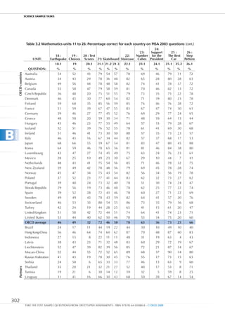 ScIEncE SamPlE TaSkS




                              table 3.2 Mathematics units 11 to 26: Percentage correct for each country on PISA 2003 questions (cont.)
                                                                                                            24:
                                                                                                     23:  Support     25 :     26 :
                                                    18 :    19 :   20 : Test                22:    Number for the   The Best   Step
                                   UNIT:        Earthquake Choices Scores 21: Skateboard Staircase Cubes President    Car     Pattern
                                                   18.1      19     20.1 21.1 21.2 21.3 22.1        23.1   24.1    25.1 25.2 26.1
                                QUESTION:            %       %        %      % % %          %        %      %       %      %    %
                             Australia               54      52      43      79 54 57        78       69     46     79     31     72
            OECD countries




                             Austria                 34      43      29      78 36 48        82       65     28     80     28     63
                             Belgium                 49      56      44      78 48 58        82       74     41     78     37     72
                             Canada                  55      58      47      79 58 59        81       70     46     82     33     72
                             Czech Republic          36      48      20      75 51 55        79       73     35     75     22     78
                             Denmark                 46      45      30      77 60 54        82       71     39     80     23     78
                             Finland                 59      60      35      85 56 59        85       76     46     76     28     72
                             France                  51      59      39      67 47 55        83       67     47     74     30     61
                             Germany                 39      46      27      77 45 52        76       69     29     77     24     65
                             Greece                  48      50      20      59 30 34        71       48     39     64     13     44
                             Hungary                 45      46      23      77 53 49        64       57     33     79     28     67
                             Iceland                 52      51      39      76 52 55        78       61     41     69     30     68


b
    annEX




                             Ireland                 51      46      41      73 30 50        80       57     35     73     23     57
                             Italy                   46      45      16      67 34 44        82       57     37     68     17     53
                             Japan                   68      66      55      59 67 54        81       83     47     80     45     88
                             Korea                   64      59      46      78 65 56        81       81     46     84     38     80
                             Luxembourg              43      47      27      74 45 49        75       63     24     76     23     61
                             Mexico                  28      25      10      49 23 30        67       29     10     44      7     41
                             Netherlands             48      43      41      75 54 56        85       71     46     78     32     75
                             New Zealand             59      49      42      78 48 56        79       69     45     78     28     74
                             Norway                  45      47      34      75 43 54        82       56     34     56     19     78
                             Poland                  37      52      23      77 41 44        83       62     32     73     27     62
                             Portugal                39      40      24      73 32 40        78       51     30     74     24     47
                             Slovak Republic         29      56      19      73 46 48        78       62     25     77     22     74
                             Spain                   39      52      28      72 43 46        78       60     27     71     22     69
                             Sweden                  49      49      43      78 43 59        82       64     41     57     20     76
                             Switzerland             46      53      33      80 54 55        86       73     35     79     36     68
                             Turkey                  42      24      19      44 28 25        65       41     15     61     20     47
                             United Kingdom          51      58      42      72 44 51        74       64     41     74     23     71
                             United States           53      44      40      62 50 46        70       53     34     75     20     60
                             OECD average            46      49      32      72 46 50        78       63     36     73     25     66
                             Brazil                  24      17      11      44 19 22        44       30     10     49     10     40
                             Hong Kong-China         56      46      64      74 60 62        87       70     48     87     40     83
                             Indonesia               27      15        8     22 11 11        48       31     19     63      4     43
                             Latvia                  38      43      23      71 32 48        83       60     29     72     19     67
                             Liechtenstein           52      47      39      82 39 56        85       72     21     87     34     67
                             Macao-China             52      44      55      72 52 65        89       68     37     90     34     80
                             Russian Federation      41      43      19      70 30 45        76       55     17     73     15     63
                             Serbia                  24      50        6     65 33 33        77       46     13     63      9     60
                             Thailand                35      28      21      32 21 27        52       40     17     53      8     71
            Partners




                             Tunisia                 19      21        6     30 14 12        59       32      5     59      8     25
                             Uruguay                 31      41      16      66 30 43        68       50     28     67     14     54




302
                             TAKE THE TEST: SAMPLE QUESTIONS FROM OECD’S PISA ASSESSMENTS - ISBN 978-92-64-05080-8 - © OECD 2009
 
