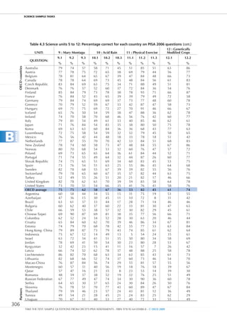ScIEncE SamPlE TaSkS




                                table 4.3 Science units 5 to 12: Percentage correct for each country on PISA 2006 questions (cont.)
                                                                                                                                   12 : Genetically
                                   UNIT:            9 : Mary Montagu           10 : Acid Rain       11 : Physical Exercise         Modified Crops
                                                    9.1     9.2     9.3     10.1    10.2    10.3     11.1    11.2    11.3          12.1        12.2
                                QUESTION:
                                                    %       %        %       %       %        %       %       %       %            %            %
            OECD countries




                             Australia              79      74       57      58      71       45      51      85      51           63           86
                             Austria                77      78       75      72      65       38      69      79      44           56           77
                             Belgium                78      81       64      65      67       39      47      84      48           66           73
                             Canada                 78      78       64      69      73       45      48      84      56           61           83
                             Czech Republic         83      84       69      63      75       34      71      88      49           51           81
                             Denmark                76      76       57      52      60       37      72      84      36           54           76
                             Finland                85      84       79      73      78       38      78      93      71           66           87
                             France                 76      84       52      43      65       39      39      79      49           72           58
                             Germany                79      84       74      69      69       37      73      77      48           60           78
                             Greeece                70      79       52      59      67       33      42      87      47           58           73
                             Hungary                69      71       75      69      72       27      70      91      46           66           67
                             Iceland                65      76       50      54      59       38      47      88      36           62           78
                             Ireland                74      70       58      70      68       46      56      76      42           60           77
                             Italy                  79      81       54      49      61       33      40      85      46           62           61
                             Japan                  71      76       84      54      83       35      38      80      50           75           78
                             Korea                  69      63       63      60      84       36      36      68      43           77           63


b
                             Luxembourg             72      75       58      54      59       32      52      79      45           58           65
    annEX




                             Mexico                 76      56       42      44      48       18      33      78      18           51           42
                             Netherlands            77      87       55      70      70       42      53      84      51           68           83
                             New Zealand            78      74       60      58      73       47      48      84      55           67           86
                             Norway                 80      70       68      54      53       32      60      76      47           57           72
                             Poland                 69      73       65      65      64       36      61      84      44           52           71
                             Portugal               71      74       55      49      64       32      44      87      26           60           77
                             Slovak Republic        74      75       65      51      69       34      60      83      45           53           75
                             Spain                  73      76       54      51      63       25      55      86      45           64           68
                             Sweden                 82      78       68      55      67       39      59      82      55           56           76
                             Switzerland            79      78       65      60      67       35      57      82      44           63           75
                             Turkey                 52      49       55      26      51       20      21      82      17           46           66
                             United Kingdom         82      78       62      61      70       39      59      83      58           64           78
                             United States          73      70       51      54      66       35      41      76      41           58           76
                             OECD average           75      75       62      58      67       36      53      82      45           61           74
                             Argentina              60      58       44      34      55       15      31      75      19           53           55
                             Azerbaijan             47      36       15      30      45       11      10      72       8           31           42
                             Brazil                 63      61       37      33      44       17      28      71      14           46           46
                             Bulgaria               60      62       40      37      60       22      33      81      30           47           63
                             Chile                  66      59       53      38      57       32      30      82      29           45           61
                             Chinese Taipei         69      90       87      69      81       38      35      77      56           66           71
                             Colombia               62      52       24      34      52       28      30      63      20           46           44
                             Croatia                65      84       60      62      70       39      46      86      34           67           81
                             Estonia                74      79       70      68      78       42      55      77      53           63           84
                             Hong Kong- China       79      89       87      73      79       43      74      85      61           62           64
                             Indonesia              75      67       12      14      49       13       5      54      24           35           61
                             Israel                 63      72       34      41      51       35      50      80      34           58           69
                             Jordan                 78      69       41      50      54       30      23      80      28           53           67
                             Kyrgyzstan             32      42       23      15      41       11      16      57       7           26           42
                             Latvia                 66      74       52      62      78       37      48      88      25           58           78
                             Liechtenstein          86      82       70      68      63       34      63      85      43           61           73
                             Lithuania              82      68       66      52      74       37      60      73      46           54           70
                             Macao-China            76      87       84      56      74       29      55      81      57           55           56
                             Montenegro             60      57       31      40      56       19      18      76      18           39           67
                             Qatar                  57      47       16      21      35        8      23      53      14           39           30
                             Romania                48      59       37      38      52       19      22      76      25           51           49
                             Russian Federation     67      77       49      47      74       34      30      90      36           60           78
                             Serbia                 64      65       30      37      65       24      30      84      26           50           76
                             Slovenia               76      78       51      70      77       43      60      89      47           67           84
            Partners




                             Thailand               79      59       46      23      57       24      43      81      12           36           49
                             Tunisia                49      54       21      28      45       21      24      83      25           62           29
                             Uruguay                70      67       51      40      53       27      40      72      33           55           49
306
                             TAKE THE TEST: SAMPLE QUESTIONS FROM OECD’S PISA ASSESSMENTS - ISBN 978-92-64-05080-8 - © OECD 2009
 