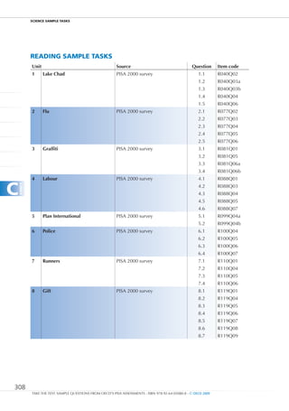 ScIEncE SamPlE TaSkS




            REaDIng SamPlE TaSkS
            Unit                                          Source                                     Question     Item code
            1      Lake Chad                              PISA 2000 survey                              1.1       R040Q02
                                                                                                        1.2       R040Q03a
                                                                                                        1.3       R040Q03b
                                                                                                        1.4       R040Q04
                                                                                                        1.5       R040Q06
            2      Flu                                    PISA 2000 survey                              2.1       R077Q02
                                                                                                        2.2       R077Q03
                                                                                                        2.3       R077Q04
                                                                                                        2.4       R077Q05
                                                                                                        2.5       R077Q06
            3      Graffiti                               PISA 2000 survey                              3.1       R081Q01
                                                                                                        3.2       R081Q05
                                                                                                        3.3       R081Q06a
                                                                                                        3.4       R081Q06b
            4      Labour                                 PISA 2000 survey                              4.1       R088Q01


c
    annEX




                                                                                                        4.2       R088Q03
                                                                                                        4.3       R088Q04
                                                                                                        4.5       R088Q05
                                                                                                        4.6       R088Q07
            5      Plan International                     PISA 2000 survey                              5.1       R099Q04a
                                                                                                        5.2       R099Q04b
            6      Police                                 PISA 2000 survey                              6.1       R100Q04
                                                                                                        6.2       R100Q05
                                                                                                        6.3       R100Q06
                                                                                                        6.4       R100Q07
            7      Runners                                PISA 2000 survey                              7.1       R110Q01
                                                                                                        7.2       R110Q04
                                                                                                        7.3       R110Q05
                                                                                                        7.4       R110Q06
            8      Gift                                   PISA 2000 survey                              8.1       R119Q01
                                                                                                        8.2       R119Q04
                                                                                                        8.3       R119Q05
                                                                                                        8.4       R119Q06
                                                                                                        8.5       R119Q07
                                                                                                        8.6       R119Q08
                                                                                                        8.7       R119Q09




308
            TAKE THE TEST: SAMPLE QUESTIONS FROM OECD’S PISA ASSESSMENTS - ISBN 978-92-64-05080-8 - © OECD 2009
 