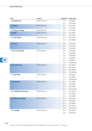 ScIEncE SamPlE TaSkS




            Unit                                          Source                                     Question     Item code
             13 Biodiversity                              PISA field trial                             13.1       S126Q03
                                                                                                       13.2       S126Q04
             14 Buses                                     PISA field trial                             14.1       S127Q01
                                                                                                       14.2       S127Q04
             15 Climate Change                            PISA field trial                             15.1       S210Q01
             16 Flies                                     PISA field trial                             16.1       S212Q01
                                                                                                       16.2       S212Q02
             17 Calf Clones                               PISA field trial                             17.1       S251Q01
                                                                                                       17.2       S251Q04

             18 Corn                                      PISA field trial                             18.1       S307Q02
                                                                                                       18.2       S307Q05
                                                                                                       18.3       S307Q07
             19 Fit for Drinking                          PISA field trial                             19.1       S409Q01
                                                                                                       19.2       S409Q02
                                                                                                       19.3       S409Q04


c
                                                                                                       19.4       S409Q06
    annEX




                                                                                                       19.5       S409Q07
                                                                                                       19.6       S409Q10N
             20 Tooth Decay                               PISA field trial                             20.1       S414Q01
                                                                                                       20.2       S414Q04
                                                                                                       20.3       S414Q08
                                                                                                       20.4       S414Q10N
             21 Hot Work                                   PISA field trial                            21.1       S420Q01
                                                                                                       21.2       S420Q03
                                                                                                       21.3       S420Q10N
             22 Mousepox                                   PISA field trial                            22.1       S423Q01
                                                                                                       22.2       S423Q02
                                                                                                       22.3       S423Q03
                                                                                                       22.4       S423Q10N
              23 Stickleback Behaviour                     PISA field trial                            23.1       S433Q01
                                                                                                       23.2       S433Q02
                                                                                                       23.3       S433Q03
              24 Tobacco Smoking                           PISA field trial                            24.1       S439Q01
                                                                                                       24.2       S439Q02
                                                                                                       24.3       S439Q05
                                                                                                       24.4       S439Q06
                                                                                                       24.5       S439Q10N
              25 Starlight                                 PISA field trial                            25.1       S441Q01
                                                                                                       25.2       S441Q02




314
            TAKE THE TEST: SAMPLE QUESTIONS FROM OECD’S PISA ASSESSMENTS - ISBN 978-92-64-05080-8 - © OECD 2009
 