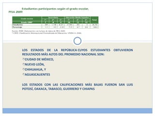LOS ESTADOS DE LA REPÚBLICA CUYOS ESTUDIANTES OBTUVIERON RESULTADOS MÁS ALTOS DEL PROMEDIO NACIONAL SON: CIUDAD DE MÉXICO,  NUEVO LEÓN,  CHIHUAHUA, Y  AGUASCALIENTES LOS ESTADOS CON LAS CALIFICACIONES MÁS BAJAS FUERON SAN LUIS POTOSÍ, OAXACA, TABASCO, GUERRERO Y CHIAPAS 