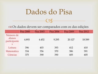 Dados do Pisa 
 
 Os dados devem ser comparados com os das edições 
anteriores de cada país. 
Pisa 2000 Pisa 2003 Pisa 2006 Pisa 2009 Pisa 2012 
Número de 
alunos 
participante 
s 
4.893 4.452 9.295 20.127 18.589 
Leitura 396 403 393 412 410 
Matemática 334 356 370 386 391 
Ciências 375 390 390 405 405 
