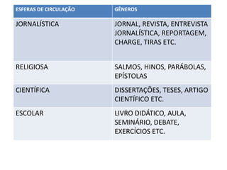 ESFERAS DE CIRCULAÇÃO GÊNEROS
JORNALÍSTICA JORNAL, REVISTA, ENTREVISTA
JORNALÍSTICA, REPORTAGEM,
CHARGE, TIRAS ETC.
RELIGIOSA SALMOS, HINOS, PARÁBOLAS,
EPÍSTOLAS
CIENTÍFICA DISSERTAÇÕES, TESES, ARTIGO
CIENTÍFICO ETC.
ESCOLAR LIVRO DIDÁTICO, AULA,
SEMINÁRIO, DEBATE,
EXERCÍCIOS ETC.
 
