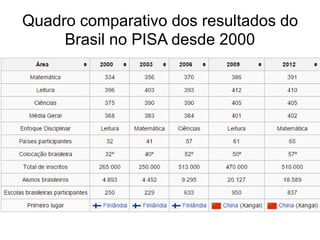 Quadro comparativo dos resultados do
Brasil no PISA desde 2000
.
 