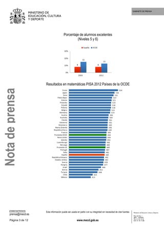 GABINETE DE PRENSA
MINISTERIO DE
EDUCACIÓN, CULTURA
Y DEPORTE
CORREO ELECTRÓNICO
prensa@mecd.es
Esta información puede ser usada en parte o en su integridad sin necesidad de citar fuentes
Página 3 de 12 www.mecd.gob.es
Ministerio de Educación, Cultura y Deporte
Plaza del Rey, 1
28071 - MADRID
TEL: 91 701 72 42
FAX: 91 701 73 88
Porcentaje de alumnos excelentes
(Niveles 5 y 6)
Resultados en matemáticas PISA 2012 Países de la OCDE
413
423
448
453
466
477
478
481
482
484
485
487
489
489
490
493
494
494
495
499
500
500
501
501
504
506
514
515
518
518
519
521
523
531
536
554
México
Chile
Turquía
Grecia
Israel
Hungría
Suecia
Estados Unidos
RepúblicaEslovaca
España
Italia
Portugal
Promedio UE
Noruega
Luxemburgo
Islandia
Reino Unido
Promedio OCDE
Francia
RepúblicaCheca
Nueva Zelanda
Dinamarca
Eslovenia
Irlanda
Australia
Austria
Alemania
Bélgica
Polonia
Canadá
Finlandia
Estonia
PaísesBajos
Suiza
Japón
Corea
Notadeprensa
 