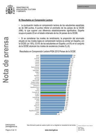 GABINETE DE PRENSA
MINISTERIO DE
EDUCACIÓN, CULTURA
Y DEPORTE
CORREO ELECTRÓNICO
prensa@mecd.es
Esta información puede ser usada en parte o en su integridad sin necesidad de citar fuentes
Página 4 de 12 www.mecd.gob.es
Ministerio de Educación, Cultura y Deporte
Plaza del Rey, 1
28071 - MADRID
TEL: 91 701 72 42
FAX: 91 701 73 88
III. Resultados en Compresión Lectora
• La puntuación media en comprensión lectora de los estudiantes españoles
es de 488 puntos, 8 puntos inferior al promedio de los países de la OCDE
(496), lo que supone una diferencia estadísticamente significativa. España
ocupa el puesto 23 en el listado ordenado de los 34 países de la OCDE.
• Si se consideran los niveles de rendimiento, la proporción del alumnado
situado en los niveles bajos en comprensión lectora es similar en España y en
la OCDE (un 18%). El 6% de los estudiantes en España y el 9% en el conjunto
de la OCDE alcanzan los niveles de excelencia (niveles 5 y 6).
Resultados en Comprensión Lectora PISA 2012 Países de la OCDE
424
441
463
475
477
481
483
483
486
488
488
488
488
489
490
490
493
496
496
498
499
504
505
508
509
509
511
512
512
516
518
523
523
524
536
538
México
Chile
RepúblicaEslovaca
Turquía
Grecia
Eslovenia
Islandia
Suecia
Israel
Portugal
Luxemburgo
España
Hungría
Promedio UE
Austria
Italia
RepúblicaCheca
Dinamarca
Promedio OCDE
Estados Unidos
Reino Unido
Noruega
Francia
Alemania
Suiza
Bélgica
Países Bajos
Australia
Nueva Zelanda
Estonia
Polonia
Canadá
Irlanda
Finlandia
Corea
Japón
Notadeprensa
 