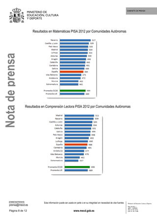 GABINETE DE PRENSA
MINISTERIO DE
EDUCACIÓN, CULTURA
Y DEPORTE
CORREO ELECTRÓNICO
prensa@mecd.es
Esta información puede ser usada en parte o en su integridad sin necesidad de citar fuentes
Página 8 de 12 www.mecd.gob.es
Ministerio de Educación, Cultura y Deporte
Plaza del Rey, 1
28071 - MADRID
TEL: 91 701 72 42
FAX: 91 701 73 88
Resultados en Matemáticas PISA 2012 por Comunidades Autónomas
Resultados en Comprensión Lectora PISA 2012 por Comunidades Autónomas
Notadeprensa
 
