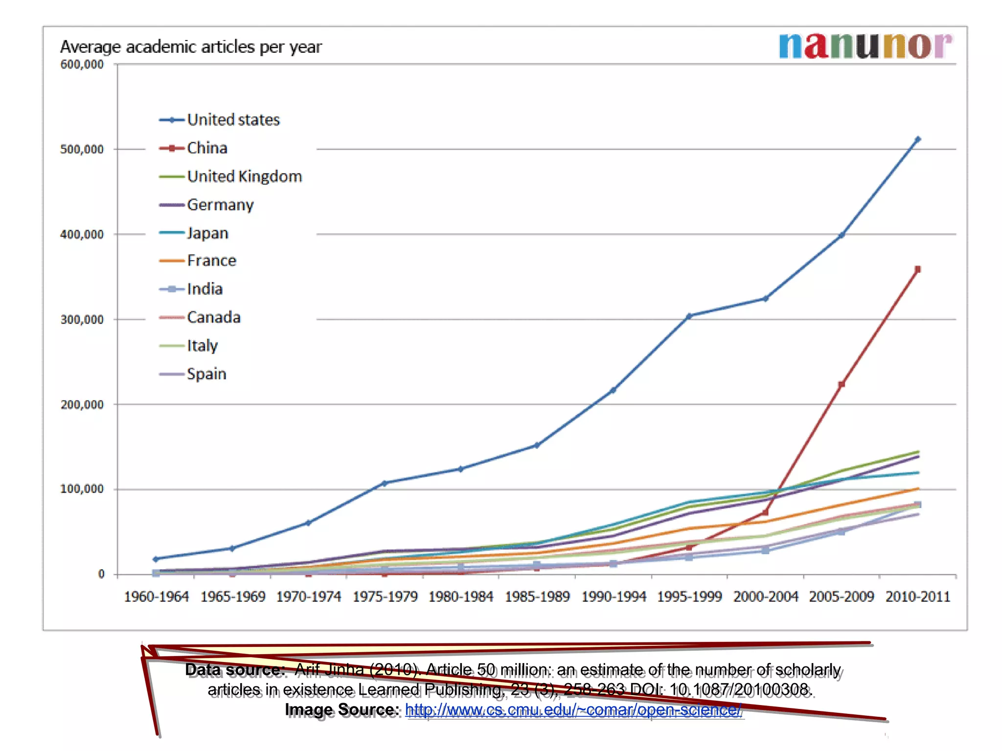 Data source: Arif Jinha (2010). Article 50 million: an estimate of the number of scholarly
articles in existence Learned Publishing, 23 (3), 258-263 DOI: 10.1087/20100308.
Image Source: http://www.cs.cmu.edu/~comar/open-science/
Data source: Arif Jinha (2010). Article 50 million: an estimate of the number of scholarly
articles in existence Learned Publishing, 23 (3), 258-263 DOI: 10.1087/20100308.
Image Source: http://www.cs.cmu.edu/~comar/open-science/
 