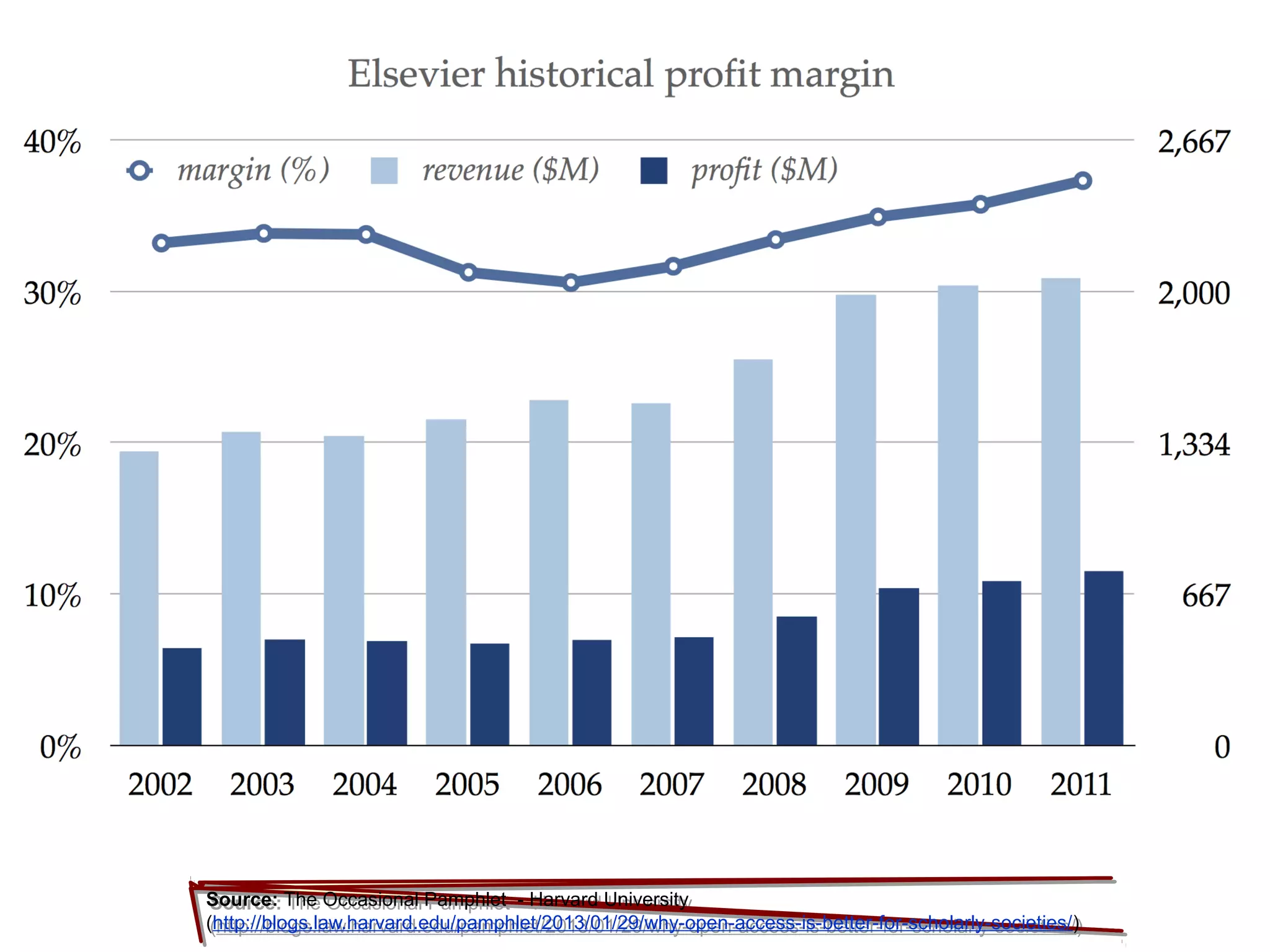 Source: The Occasional Pamphlet - Harvard University
(http://blogs.law.harvard.edu/pamphlet/2013/01/29/why-open-access-is-better-for-scholarly-societies/)
Source: The Occasional Pamphlet - Harvard University
(http://blogs.law.harvard.edu/pamphlet/2013/01/29/why-open-access-is-better-for-scholarly-societies/)
 