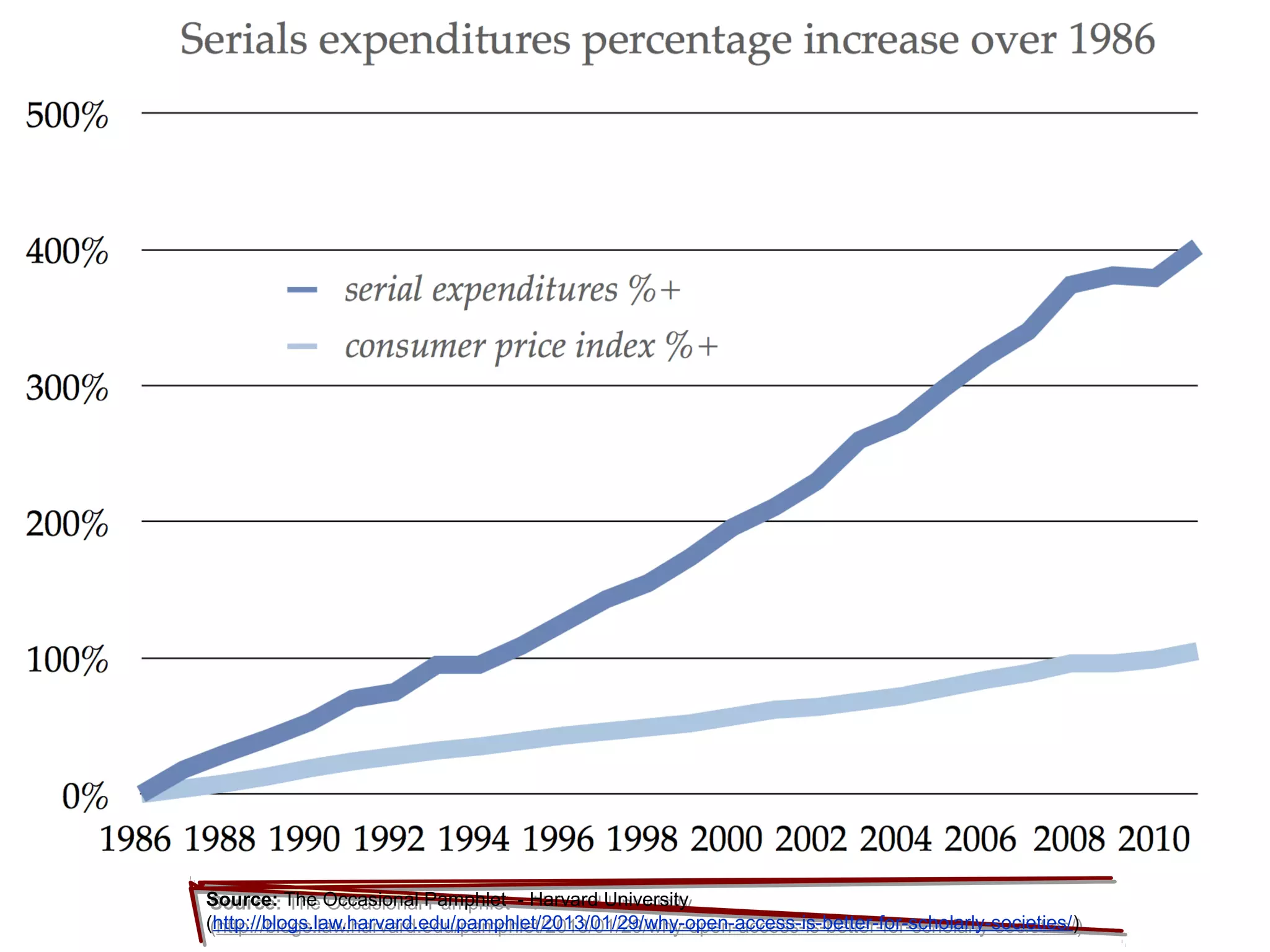 Source: The Occasional Pamphlet - Harvard University
(http://blogs.law.harvard.edu/pamphlet/2013/01/29/why-open-access-is-better-for-scholarly-societies/)
Source: The Occasional Pamphlet - Harvard University
(http://blogs.law.harvard.edu/pamphlet/2013/01/29/why-open-access-is-better-for-scholarly-societies/)
 