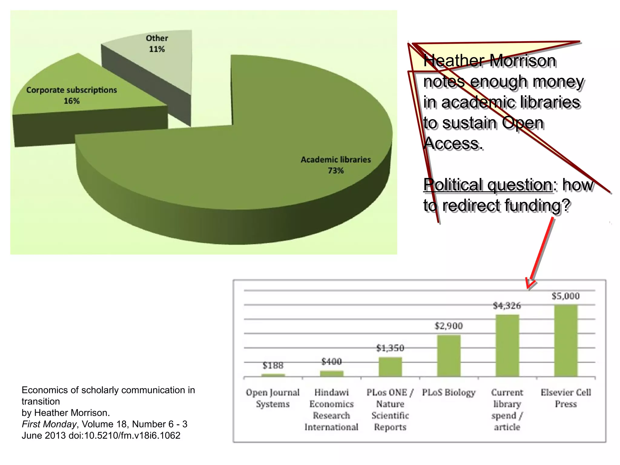 Heather Morrison
notes enough money
in academic libraries
to sustain Open
Access.
Political question: how
to redirect funding?
Heather Morrison
notes enough money
in academic libraries
to sustain Open
Access.
Political question: how
to redirect funding?
Economics of scholarly communication in
transition
by Heather Morrison.
First Monday, Volume 18, Number 6 - 3
June 2013 doi:10.5210/fm.v18i6.1062
 