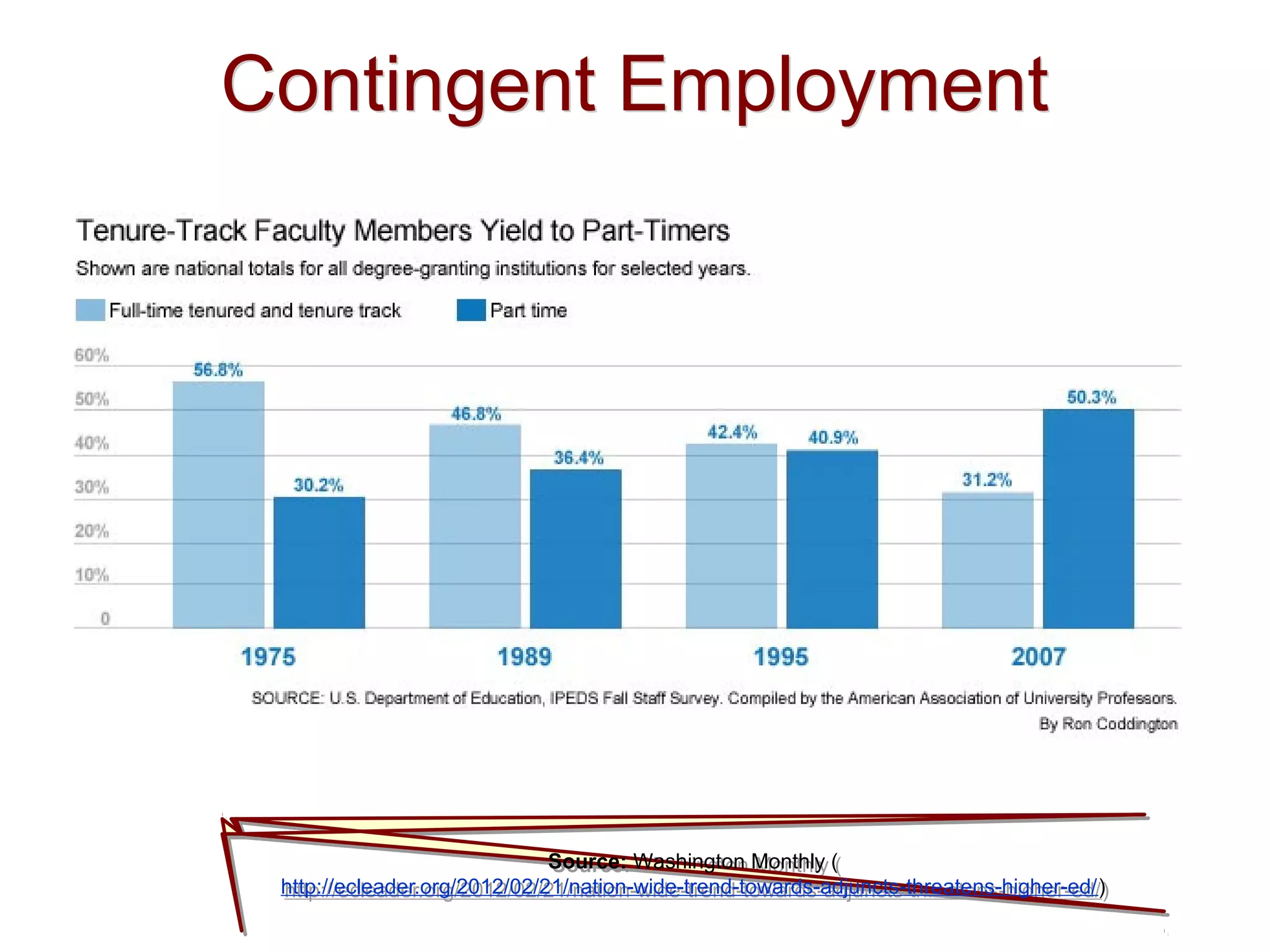 Contingent EmploymentContingent Employment
Source: Washington Monthly (
http://ecleader.org/2012/02/21/nation-wide-trend-towards-adjuncts-threatens-higher-ed/)
Source: Washington Monthly (
http://ecleader.org/2012/02/21/nation-wide-trend-towards-adjuncts-threatens-higher-ed/)
 