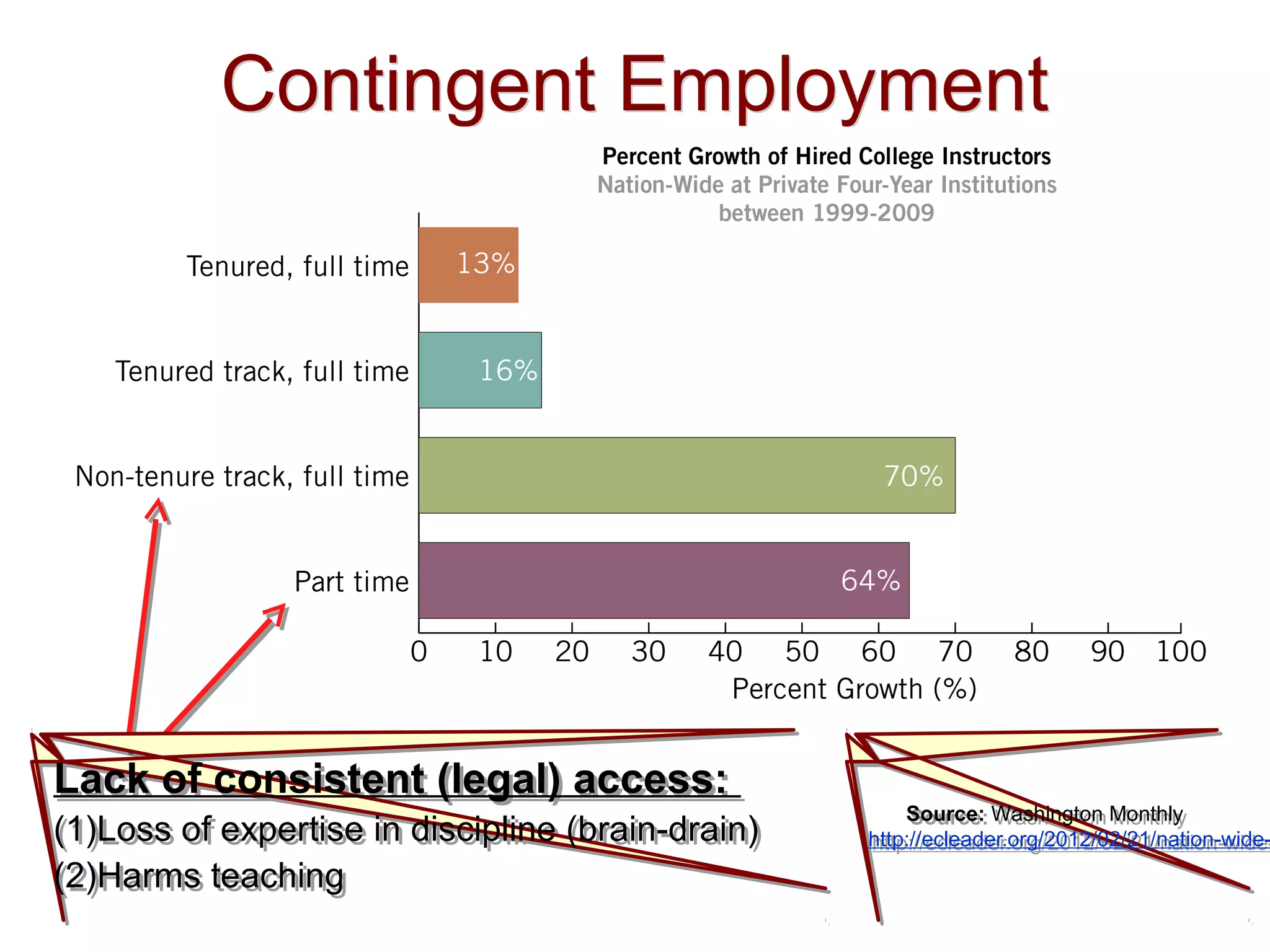 Contingent EmploymentContingent Employment
Lack of consistent (legal) access:
(1)Loss of expertise in discipline (brain-drain)
(2)Harms teaching
Lack of consistent (legal) access:
(1)Loss of expertise in discipline (brain-drain)
(2)Harms teaching
Source: Washington Monthly
http://ecleader.org/2012/02/21/nation-wide-
Source: Washington Monthly
http://ecleader.org/2012/02/21/nation-wide-
 