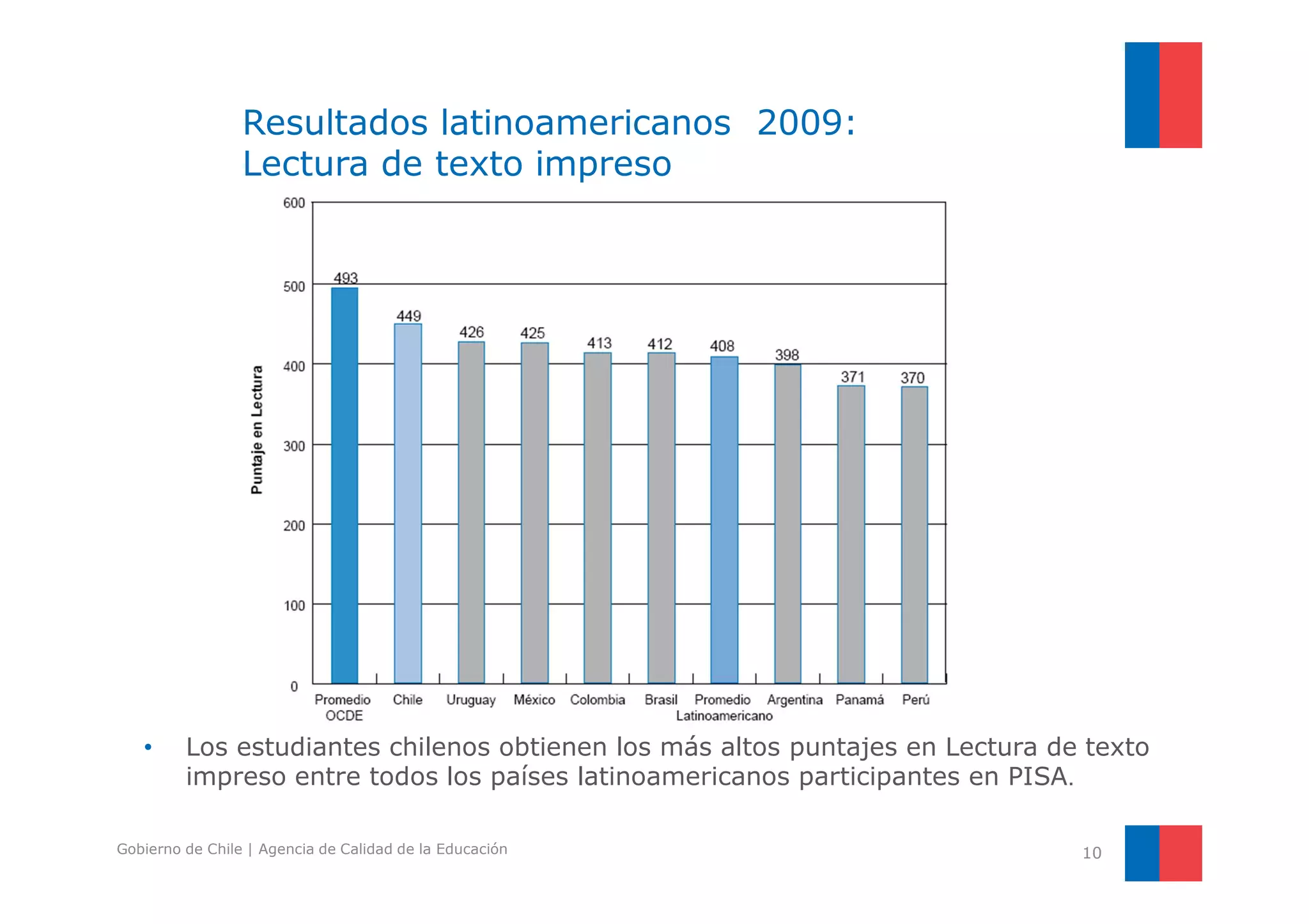 Resultados latinoamericanos 2009: 
Lectura de texto impreso 
• Los estudiantes chilenos obtienen los más altos puntajes en Lectura de texto 
10 
impreso entre todos los países latinoamericanos participantes en PISA. 
Gobierno de Chile | Agencia de Calidad de la Educación 
 