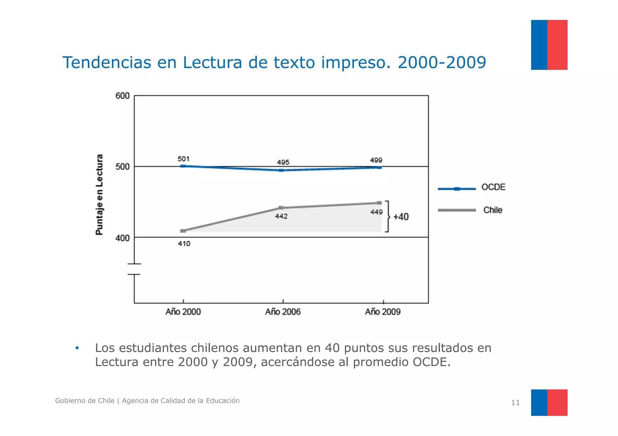 Tendencias en Lectura de texto impreso. 2000-2009 
• Los estudiantes chilenos aumentan en 40 puntos sus resultados en 
Lectura entre 2000 y 2009, acercándose al promedio OCDE. 
Gobierno de Chile | Agencia de Calidad de la Educación 11 
 