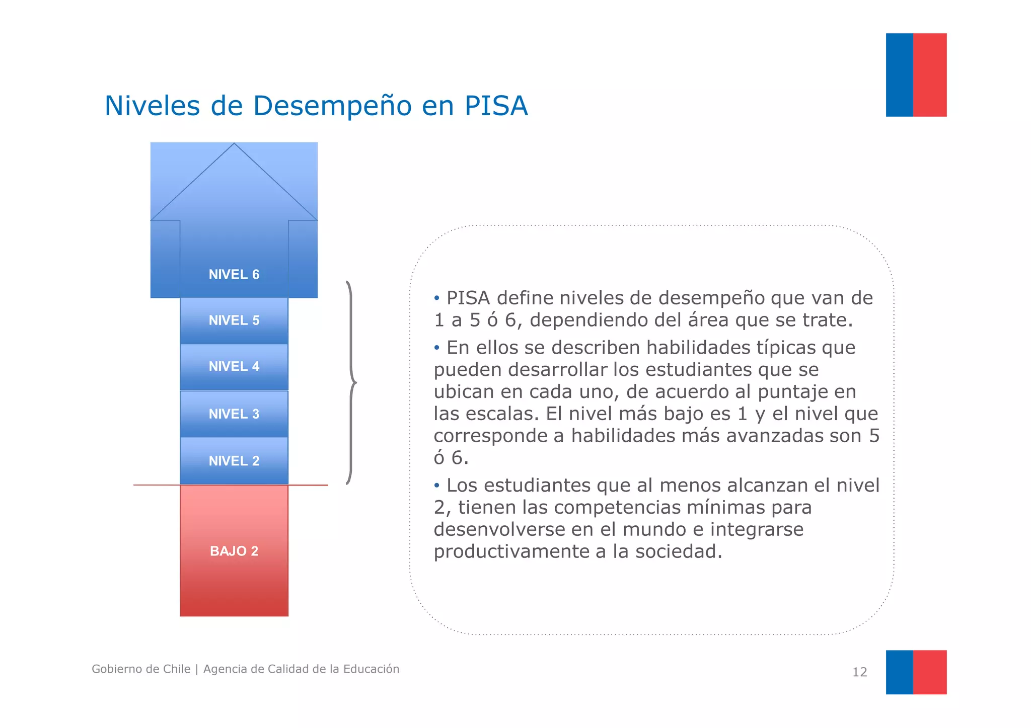 12 
Niveles de Desempeño en PISA 
NIVEL 6 
• PISA define niveles de desempeño que van de 
1 a 5 ó 6, dependiendo del área que se trate. 
• En ellos se describen habilidades típicas que 
pueden desarrollar los estudiantes que se 
ubican en cada uno, de acuerdo al puntaje en 
las escalas. El nivel más bajo es 1 y el nivel que 
corresponde a habilidades más avanzadas son 5 
ó 6. 
• Los estudiantes que al menos alcanzan el nivel 
2, tienen las competencias mínimas para 
desenvolverse en el mundo e integrarse 
productivamente BAJO 2 a la sociedad. 
NIVEL 5 
NIVEL 4 
NIVEL 3 
NIVEL 2 
Gobierno de Chile | Agencia de Calidad de la Educación 
 