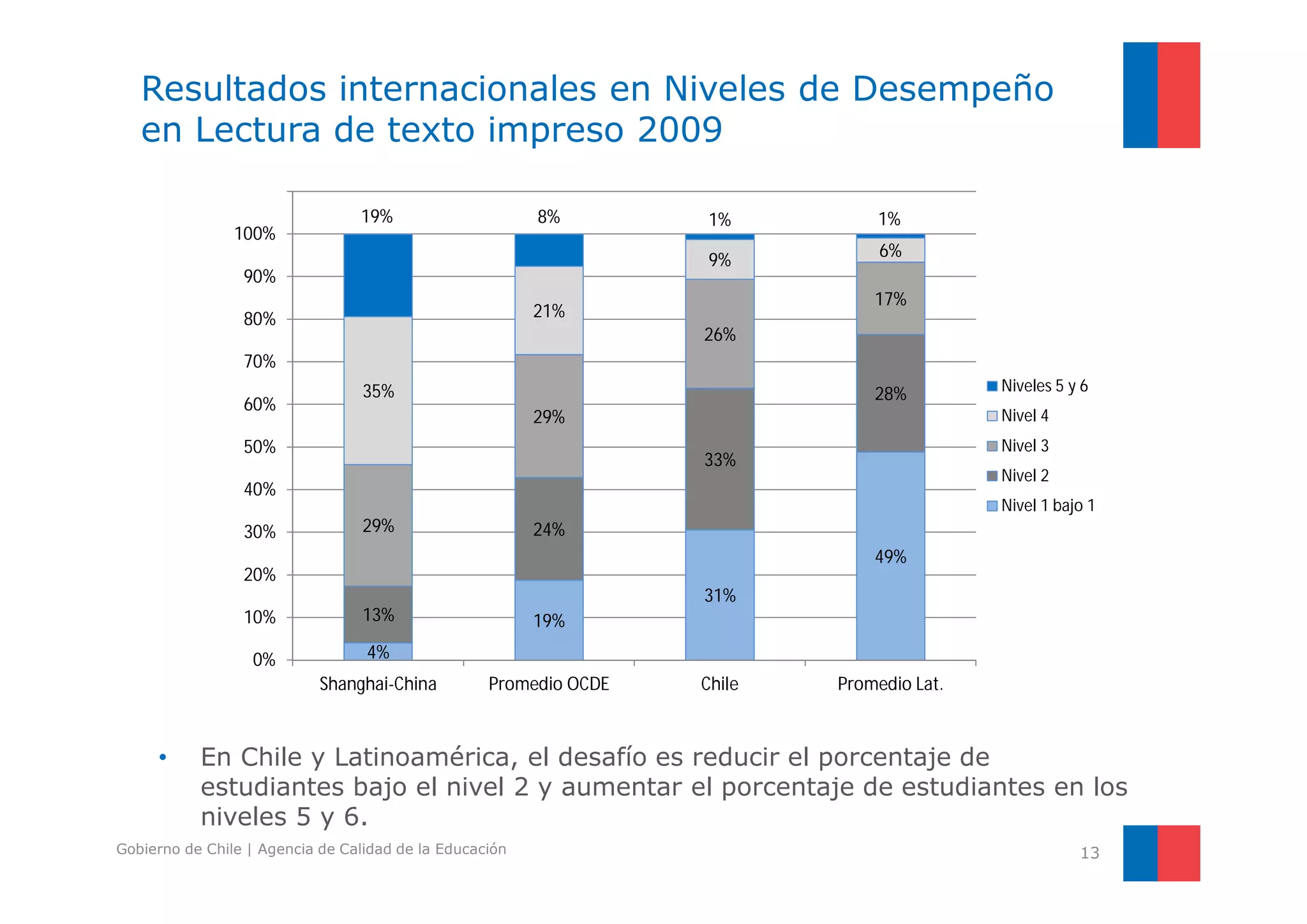 Lectura 
desempeñoen ivelesde Porcentajeen Resultados internacionales en Niveles de Desempeño 
en Lectura de texto impreso 2009 
110% 
19% 8% 1% 1% 
100% 
9% 6% 
90% 
17% 
80% 
21% 
26% 
70% 
35% 
60% 
28% 
Niveles 5 y 6 
29% 
Nivel 4 
50% 
Nivel 3 
33% 
Nivel 2 
n 40% 
Nivel 1 bajo 1 
30% 
29% 
24% 
49% 
20% 
31% 
10% 
13% 
19% 
0% 
4% 
Shanghai-China Promedio OCDE Chile Promedio Lat. 
• En Chile y Latinoamérica, el desafío es reducir el porcentaje de 
estudiantes bajo el nivel 2 y aumentar el porcentaje de estudiantes en los 
niveles 5 y 6. 
Gobierno de Chile | Agencia de Calidad de la Educación 
13 
 