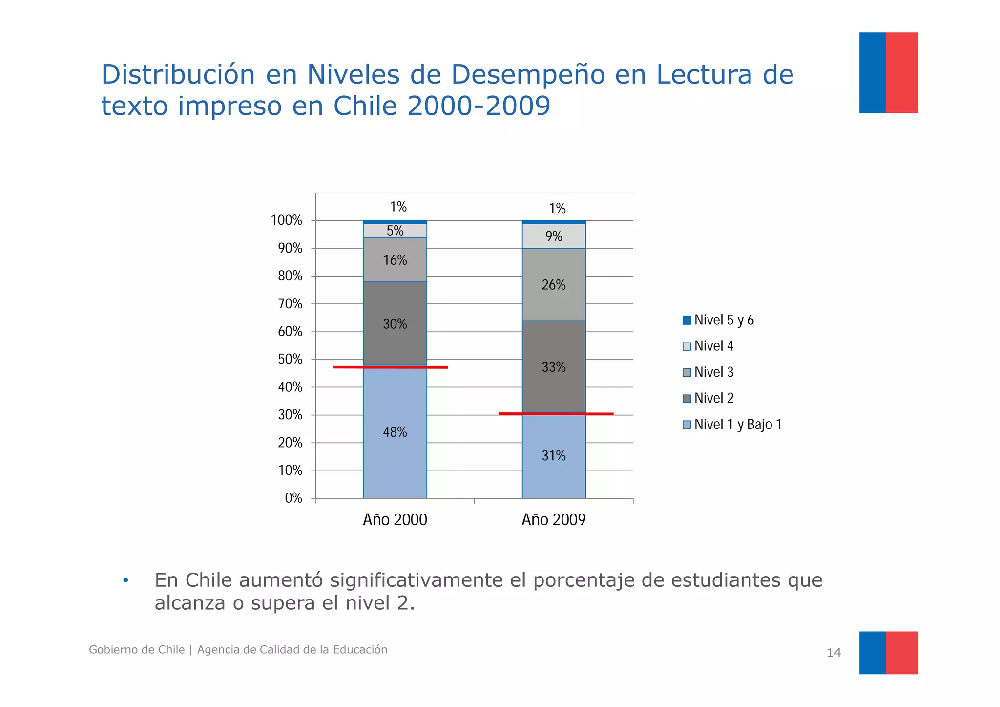 Porcentajeen Lectura 
Desempeñoen Nivelesde Distribución en Niveles de Desempeño en Lectura de 
texto impreso en Chile 2000-2009 
110% 
1% 1% 
100% 
5% 9% 
90% 
16% 
80% 
26% 
70% 
30% 
Nivel 5 y 6 
60% 
Nivel 4 
50% 
33% 
Nivel 3 
40% 
Nivel 2 
30% 
48% 
Nivel 1 y Bajo 1 
20% 
31% 
10% 
0% 
Año 2000 Año 2009 
• En Chile aumentó significativamente el porcentaje de estudiantes que 
alcanza o supera el nivel 2. 
Gobierno de Chile | Agencia de Calidad de la Educación 14 
 
