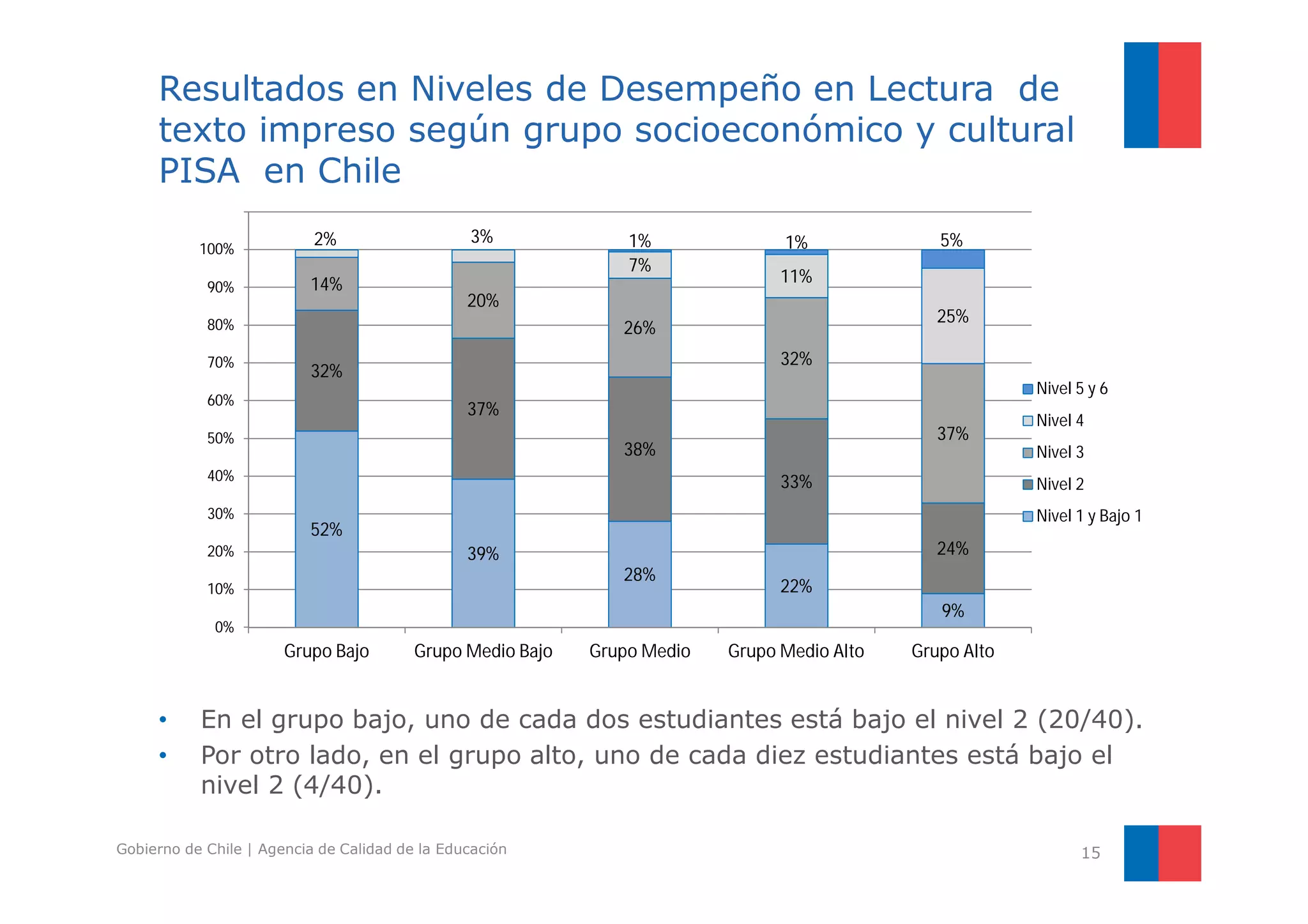 Lectura 
desempeñoen ivelesde Porcentajeen Resultados en Niveles de Desempeño en Lectura de 
texto impreso según grupo socioeconómico y cultural 
PISA en Chile 
110% 
2% 3% 
100% 
1% 1% 5% 
7% 14% 
11% 
90% 
20% 
80% 
26% 
25% 
70% 
32% 
32% 
Nivel 5 y 6 
60% 
37% 
Nivel 4 
50% 
37% 
38% 
Nivel 3 
40% 
33% 
Nivel 2 
n 30% 
Nivel 1 y Bajo 1 
52% 
20% 
39% 
24% 
28% 10% 
22% 
9% 
0% 
Grupo Bajo Grupo Medio Bajo Grupo Medio Grupo Medio Alto Grupo Alto 
• En el grupo bajo, uno de cada dos estudiantes está bajo el nivel 2 (20/40). 
• Por otro lado, en el grupo alto, uno de cada diez estudiantes está bajo el 
nivel 2 (4/40). 
Gobierno de Chile | Agencia de Calidad de la Educación 
15 
 