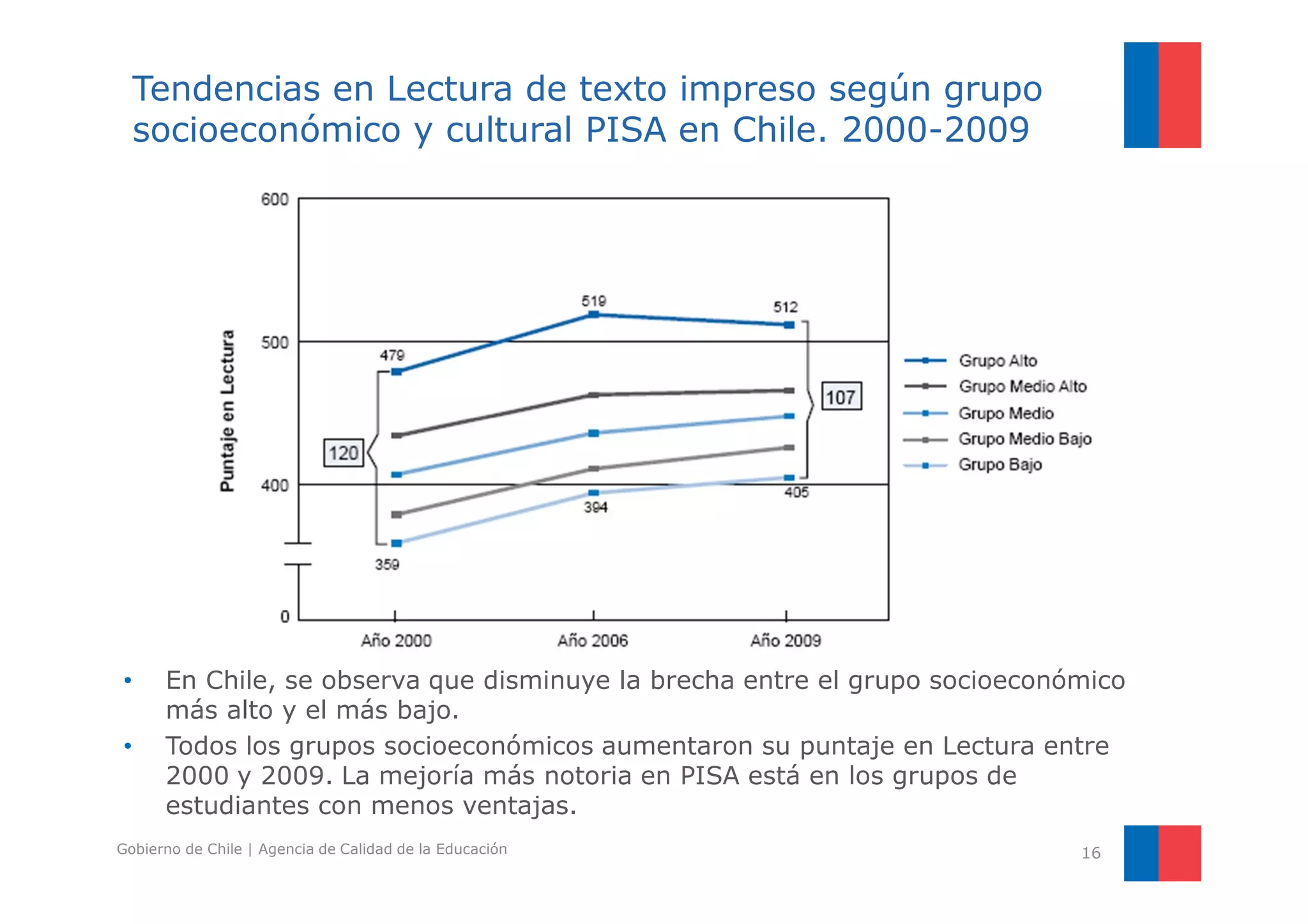 Tendencias en Lectura de texto impreso según grupo 
socioeconómico y cultural PISA en Chile. 2000-2009 
• En Chile, se observa que disminuye la brecha entre el grupo socioeconómico 
más alto y el más bajo. 
• Todos los grupos socioeconómicos aumentaron su puntaje en Lectura entre 
2000 y 2009. La mejoría más notoria en PISA está en los grupos de 
estudiantes con menos ventajas. 
Gobierno de Chile | Agencia de Calidad de la Educación 16 
 