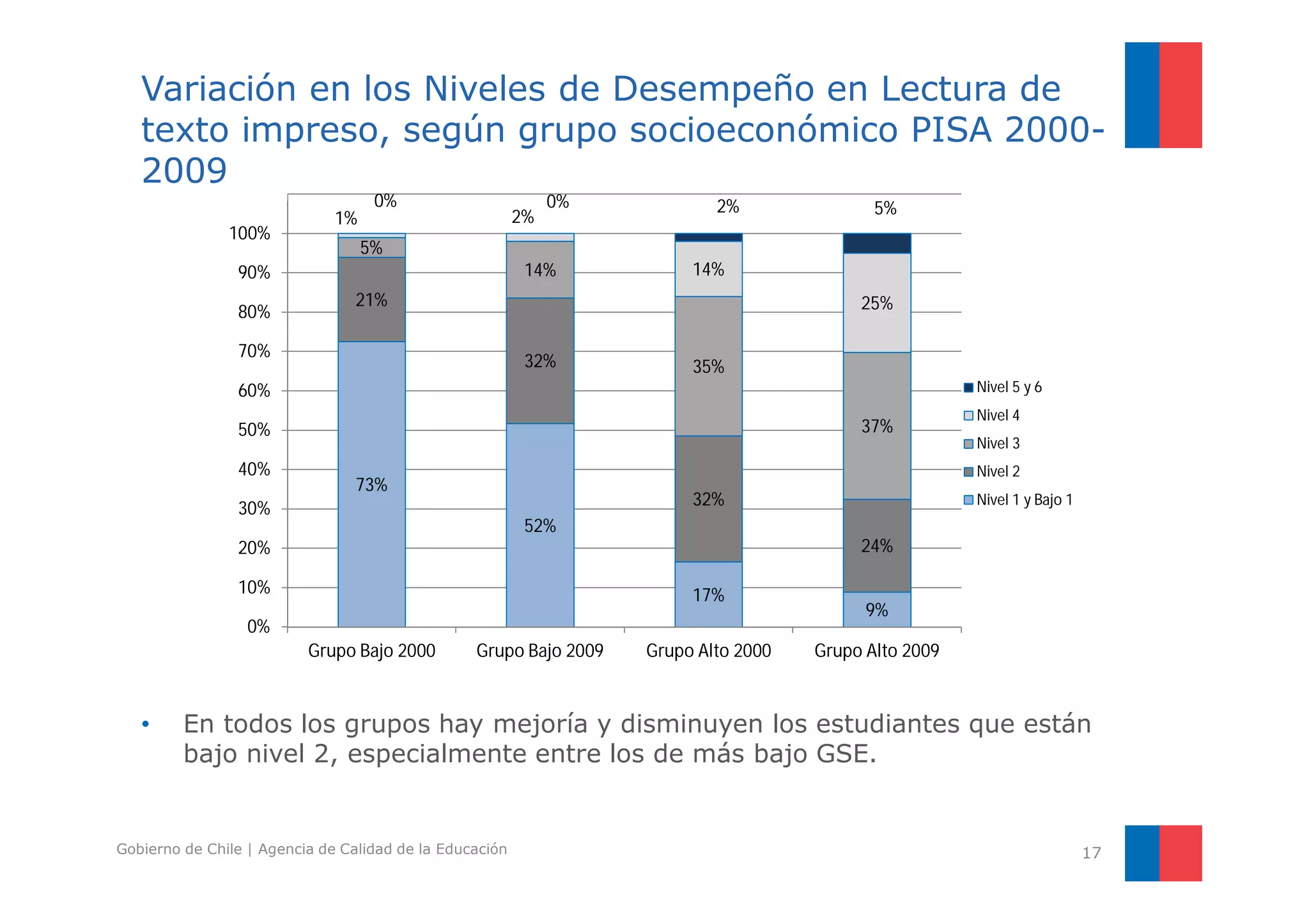 ivelesde desempeñoen Lectura 
Porcentajeen Variación en los Niveles de Desempeño en Lectura de 
texto impreso, según grupo socioeconómico PISA 2000- 
2009 
110% 
0% 0% 1% 2% 
2% 5% 
100% 
5% 
90% 
14% 
14% 
21% 
80% 
25% 
70% 
32% 
35% 
60% 
Nivel 5 y 6 
Nivel 4 
50% 
37% 
Nivel 3 
n 40% 
Nivel 2 
73% 
30% 
32% 
Nivel 1 y Bajo 1 
52% 
20% 
24% 
10% 
17% 
9% 
0% 
Grupo Bajo 2000 Grupo Bajo 2009 Grupo Alto 2000 Grupo Alto 2009 
• En todos los grupos hay mejoría y disminuyen los estudiantes que están 
bajo nivel 2, especialmente entre los de más bajo GSE. 
Gobierno de Chile | Agencia de Calidad de la Educación 
17 
 