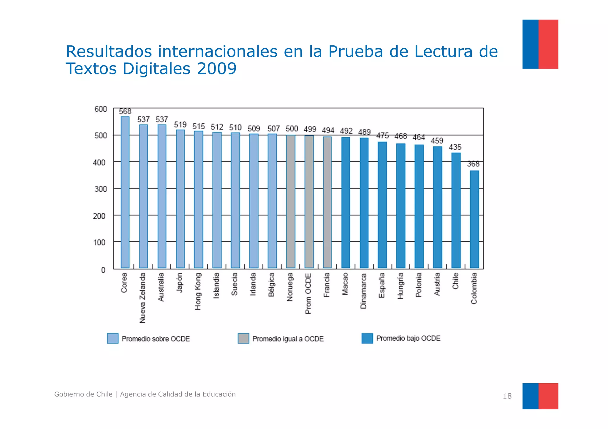 Resultados internacionales en la Prueba de Lectura de 
Textos Digitales 2009 
18 
Gobierno de Chile | Agencia de Calidad de la Educación 
 