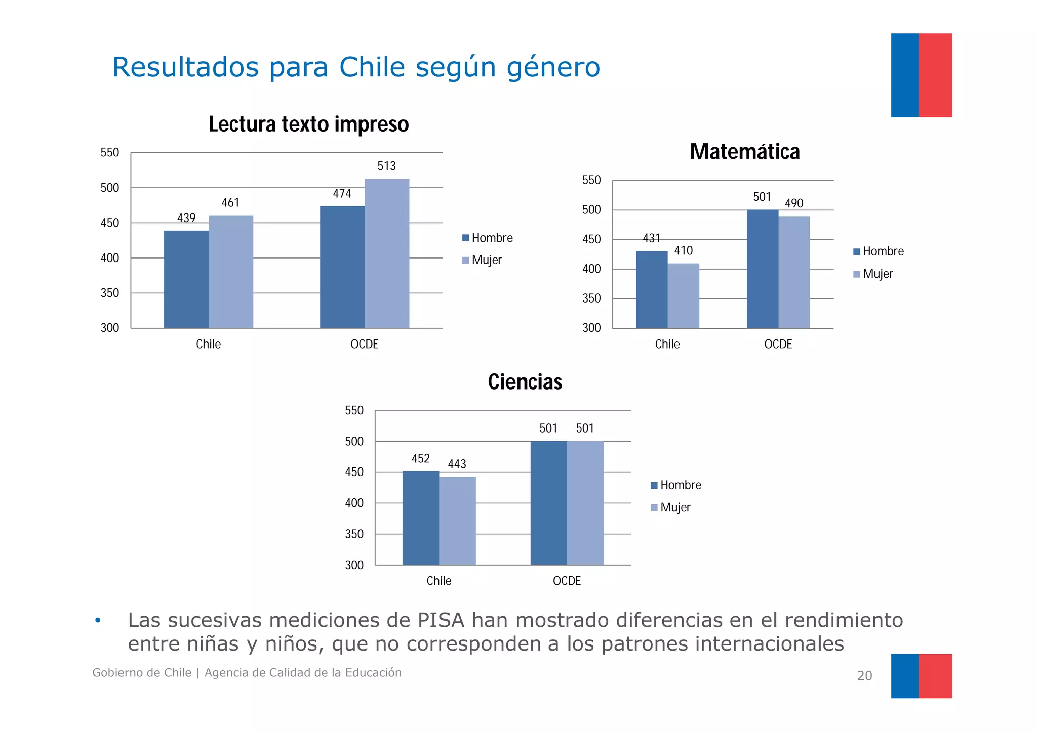 Resultados para Chile según género 
439 
Lectura texto impreso 
474 
461 
513 
550 
500 
450 
400 
350 
300 
Chile OCDE 
Hombre 
Mujer 
431 
Matemática 
501 
410 
490 
550 
500 
450 
400 
350 
300 
Chile OCDE 
Hombre 
Mujer 
452 
Ciencias 
501 
443 
501 
550 
500 
450 
400 
350 
300 
Chile OCDE 
Hombre 
Mujer 
• Las sucesivas mediciones de PISA han mostrado diferencias en el rendimiento 
entre niñas y niños, que no corresponden a los patrones internacionales 
Gobierno de Chile | Agencia de Calidad de la Educación 20 
 