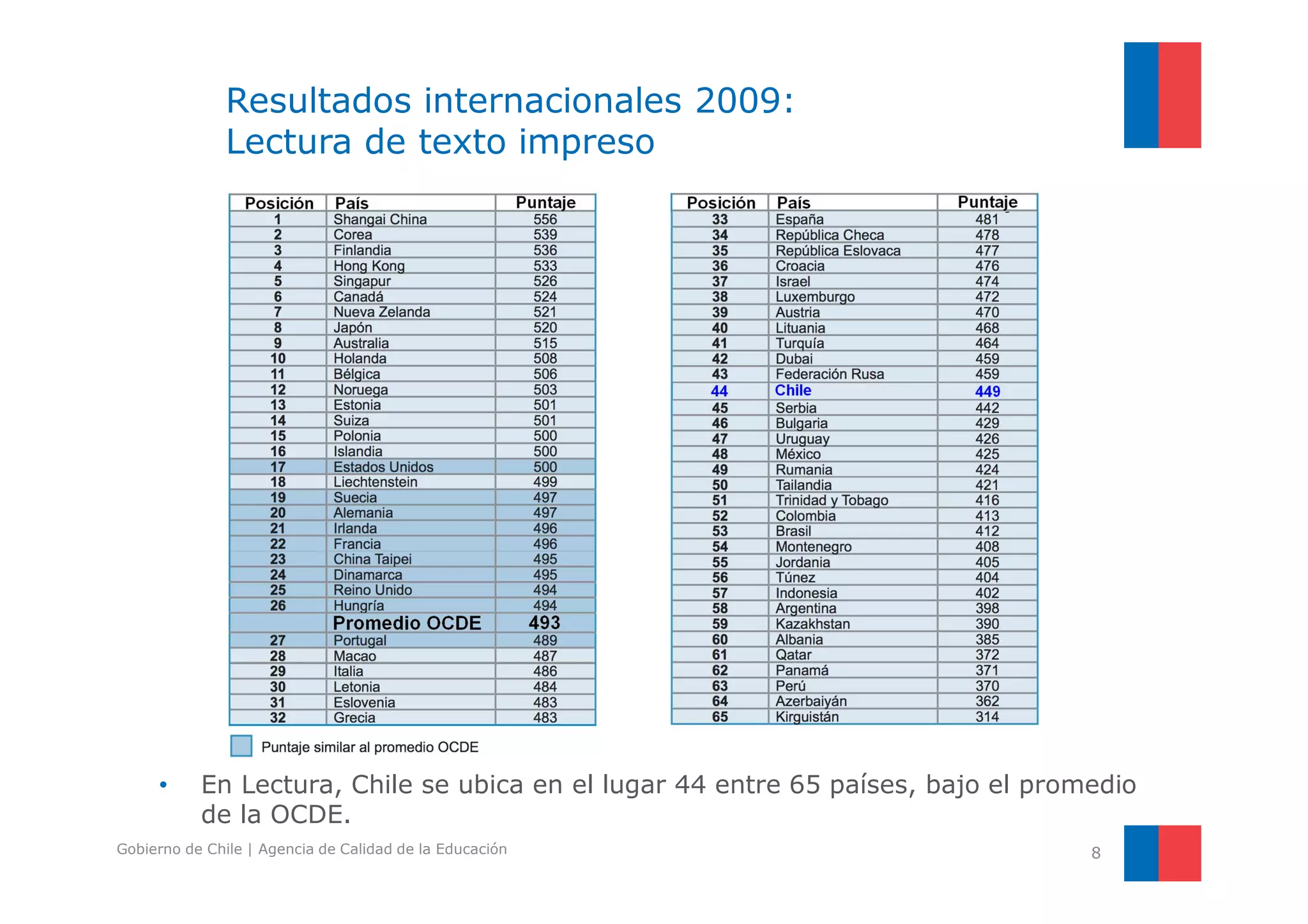 Resultados internacionales 2009: 
Lectura de texto impreso 
• En Lectura, Chile se ubica en el lugar 44 entre 65 países, bajo el promedio 
8 
de la OCDE. 
Gobierno de Chile | Agencia de Calidad de la Educación 
 