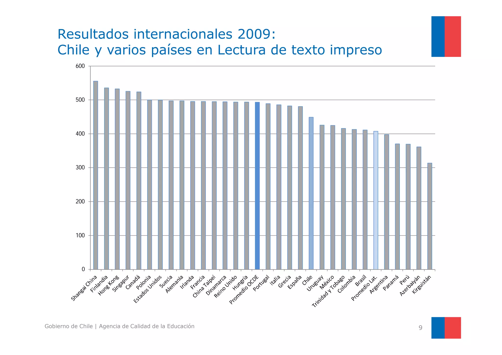556536535265245050497497496496495495494494493489486483481449426425416413412408398371370362314 
Puntajen Lectura 
Resultados internacionales 2009: 
Chile y varios países en Lectura de texto impreso 
600 
500 
400 
300 
200 
100 
0 
Gobierno de Chile | Agencia de Calidad de la Educación 
9 
 