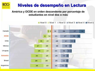 Niveles de desempeño en Lectura América y OCDE en orden descendente por porcentaje de estudiantes en nivel dos o más 5 