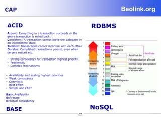 Beolink.org
14
CAP
ACID
Atomic: Everything in a transaction succeeds or the
entire transaction is rolled back.
Consistent: A transaction cannot leave the database in
an inconsistent state.
Isolated: Transactions cannot interfere with each other.
Durable: Completed transactions persist, even when
servers restart etc.
- Strong consistency for transaction highest priority
- Pessimistic
- Complex mechanisms
- Availability and scaling highest priorities
- Weak consistency
- Optimistic
- Best Effort
- Simple and FAST
Basic Availability
Soft-state
Eventual consistency
BASE
RDBMS
NoSQL
 