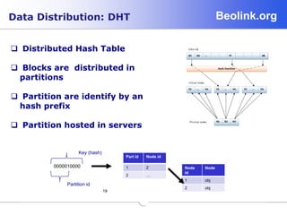 Beolink.org
19
Data Distribution: DHT
 Distributed Hash Table
 Blocks are distributed in
partitions
 Partition are identify by an
hash prefix
 Partition hosted in servers
19
Part id Node id
1 2
2 …
Node
id
Node
1 obj
2 obj
0000010000
Key (hash)
Partition id
 