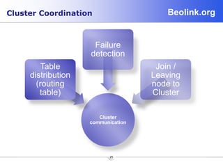 Beolink.org
25
Cluster Coordination
Cluster
communication
Table
distribution
(routing
table)
Failure
detection
Join /
Leaving
node to
Cluster
 