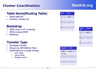 Beolink.org
27
Cluster Coordination
Table Items(Routing Table)
• Node table list
• Partition 2 Node List
Bootstrap
• DNS name or IP at startup
• DNS Lookup (SRV)
• Multicast
Transfer Type
• Complete transfer
• Resync by Diff (Merkel Tree)
• Notification for a single change
• Join Node
• Leave Node
• Partition owner
Part Serv
1 xxxx
2 …
3
4
5
…
Node
ID
Object
1 xxxx
2 …
3
4
5
…
Segment hash
1-100 xxxx
101-200 …
…
 
