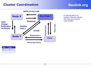 Beolink.orgCluster Coordination
28
Node X New Node Z
Bootstrap
Part Serv
X Z
.. …
Notify of new node
Partition
claim x
Table
Change
Notification
via Gossip
Node Y
Accept
Client
Request part x
Return New Owner
Requestpartx
Returndata
In case the date is not
present in the new node the
new node act as a proxy
(Lazy trnasfer)
 