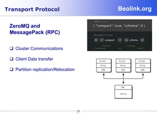 Beolink.org
29
Transport Protocol
ZeroMQ and
MessagePack (RPC)
 Cluster Communications
 Client Data transfer
 Partition replication/Relocation
 