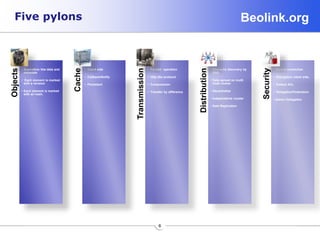 Beolink.orgFive pylons
6
Objects
• Separation btw data and
metadata
• Each element is marked
with a revision
• Each element is marked
with an hash.
Cache
• Client side
• Callback/Notify
• Persistent
Transmission
• Parallel operation
• Http like protocol
• Compression
• Transfer by difference
Distribution
• Resource discovery by
DNS
• Data spread on multi
node cluster
• Decentralize
• Independents cluster
• Data Replication
Security
• Secure connection
• Encryption client side,
• Extend ACL
• Delegation/Federation
• Admin Delegation
 