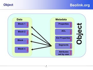 Beolink.orgObject
8
Data Metadata
Segments
Object
Attributes
set by user
Properties
ACL
Ext Properties
Block 1
Block 2
Block n
Block …
HashHashHashHash
SerialSerialSerialSerialSerial
 